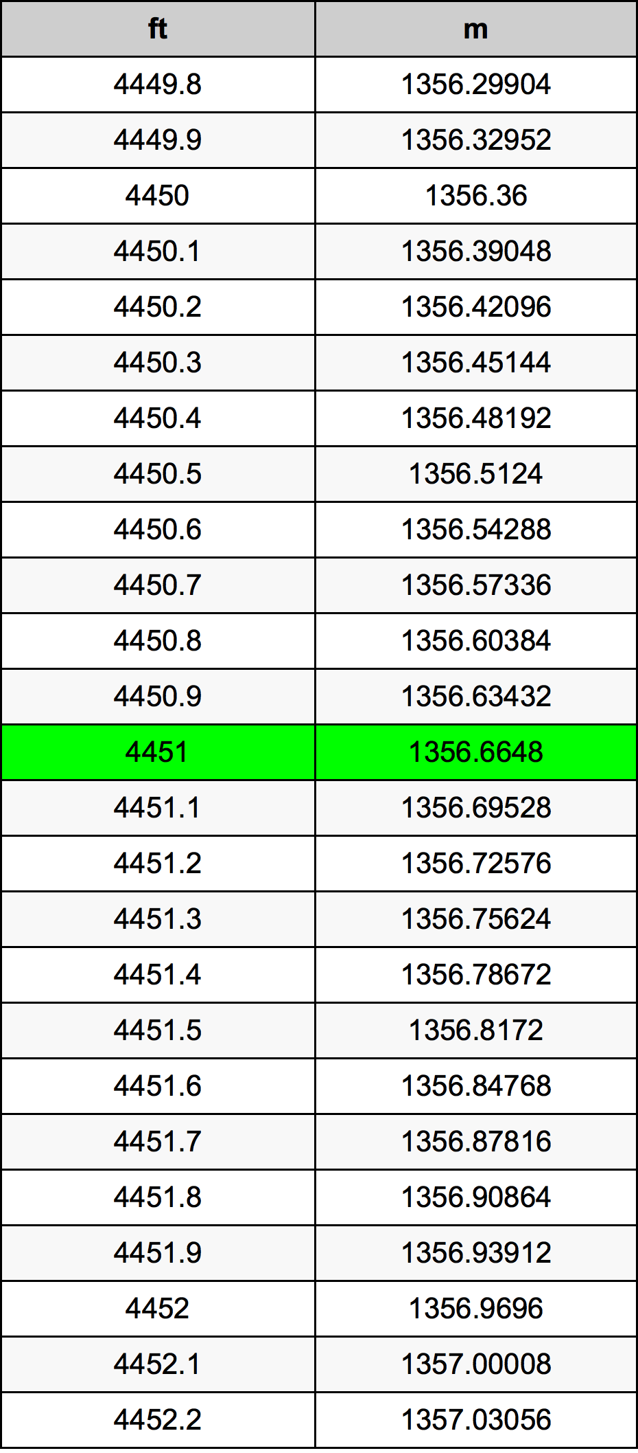 4451 Kaki konversi tabel