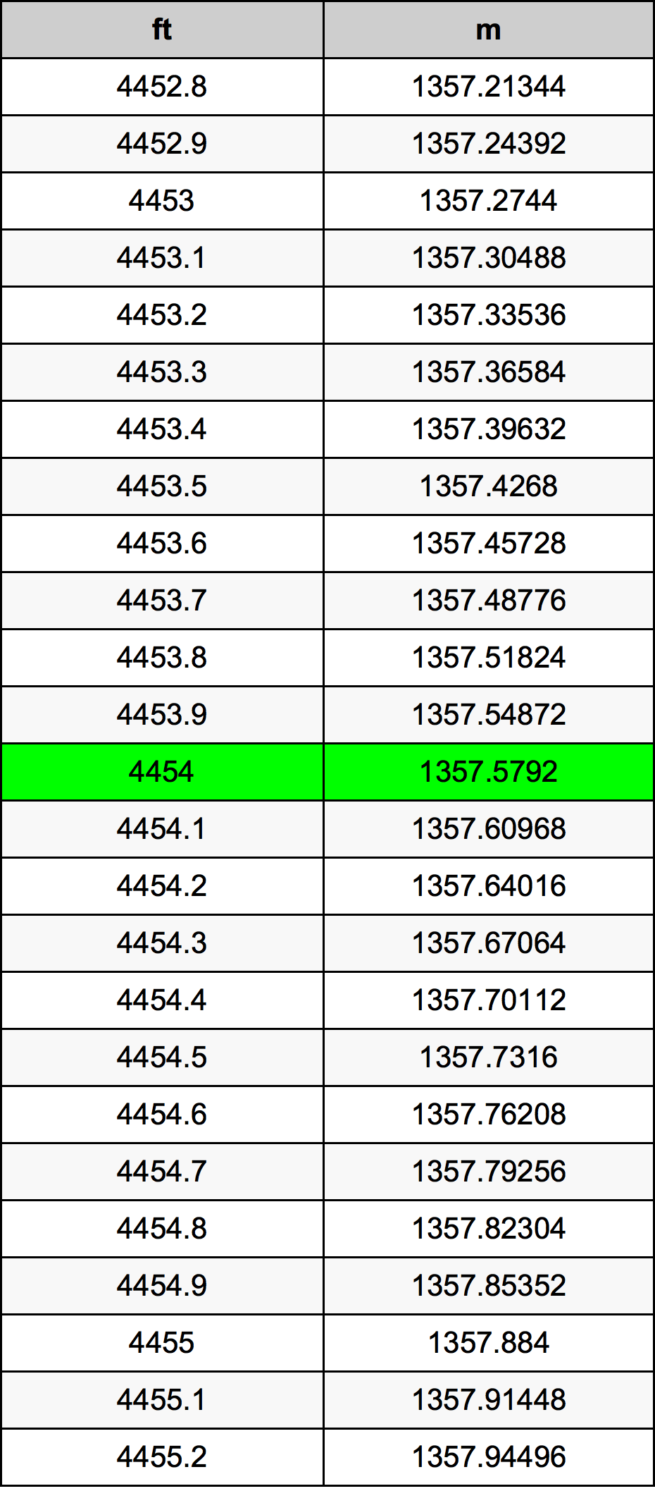 4454 Láb átszámítási táblázat