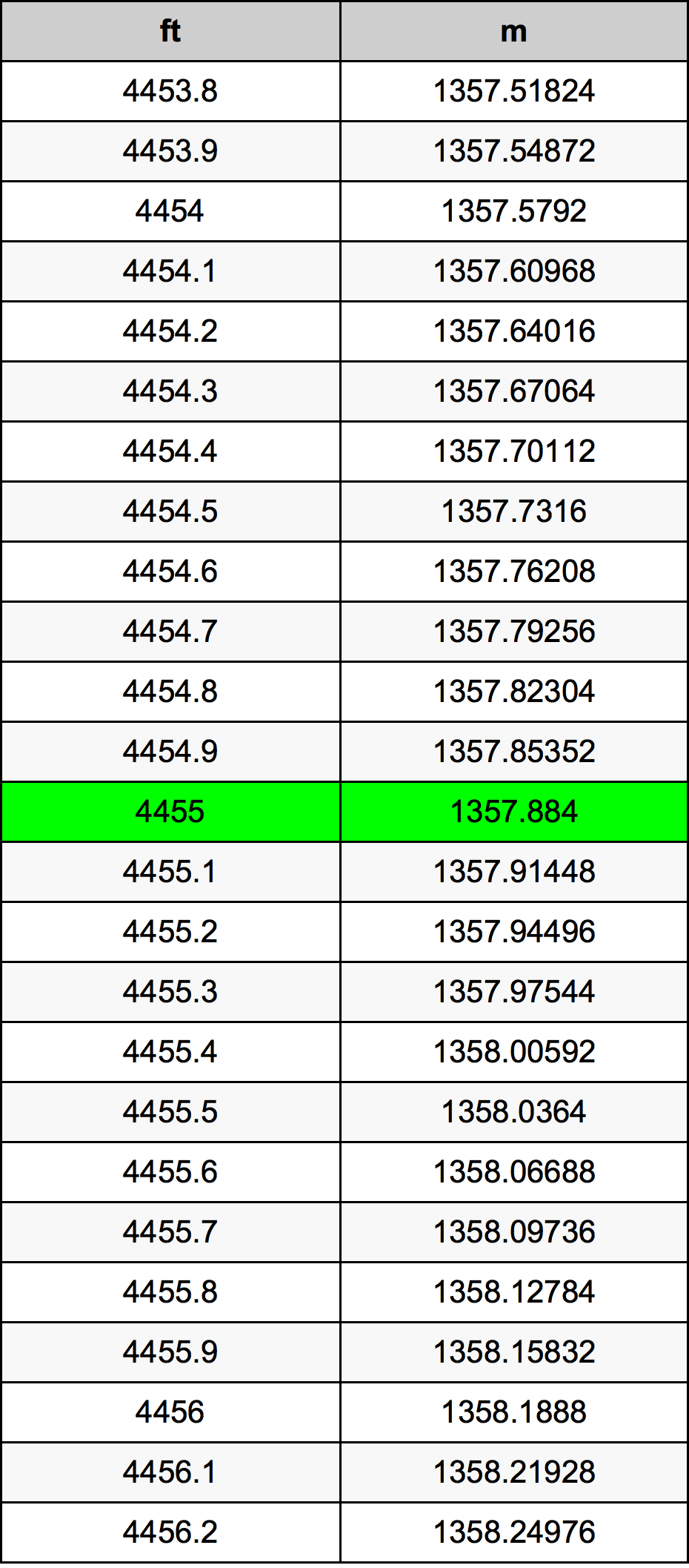 4455 Kaki konversi tabel