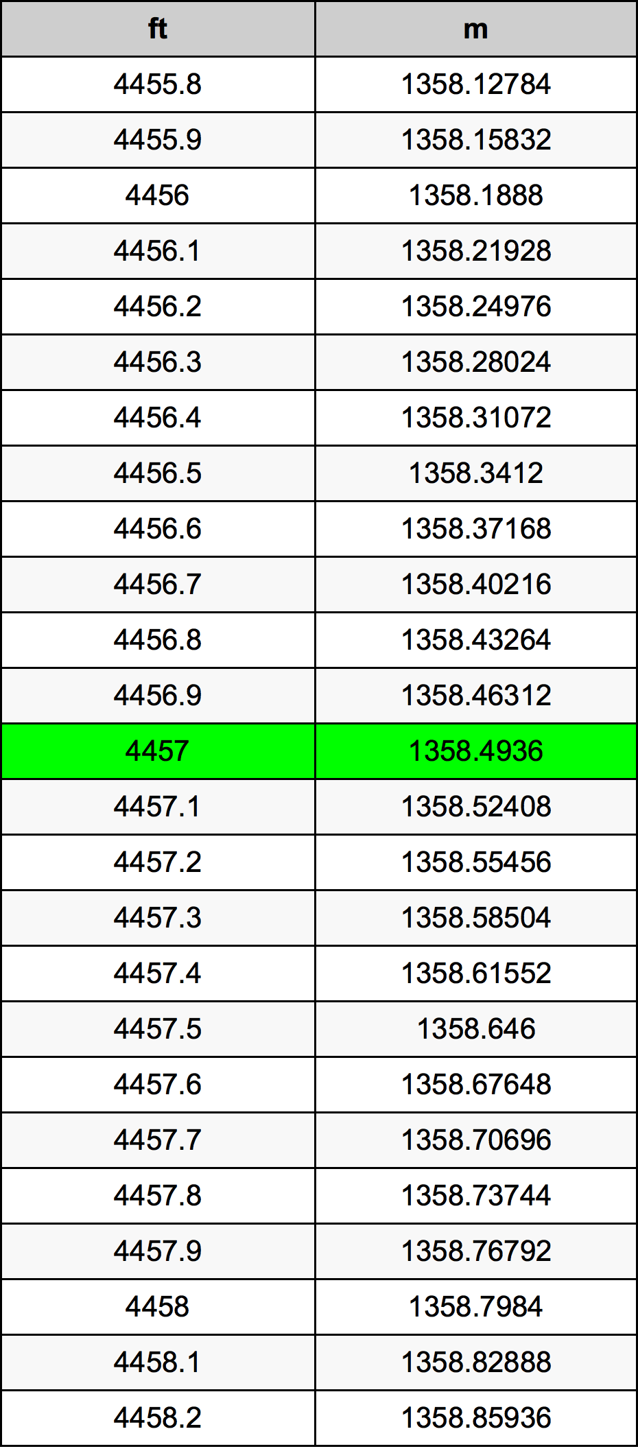 4457 Láb átszámítási táblázat