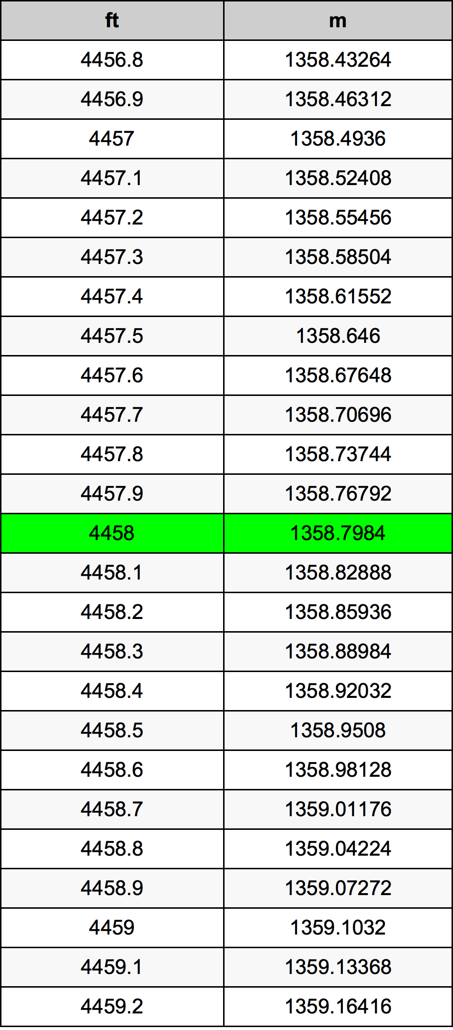 4458 Láb átszámítási táblázat