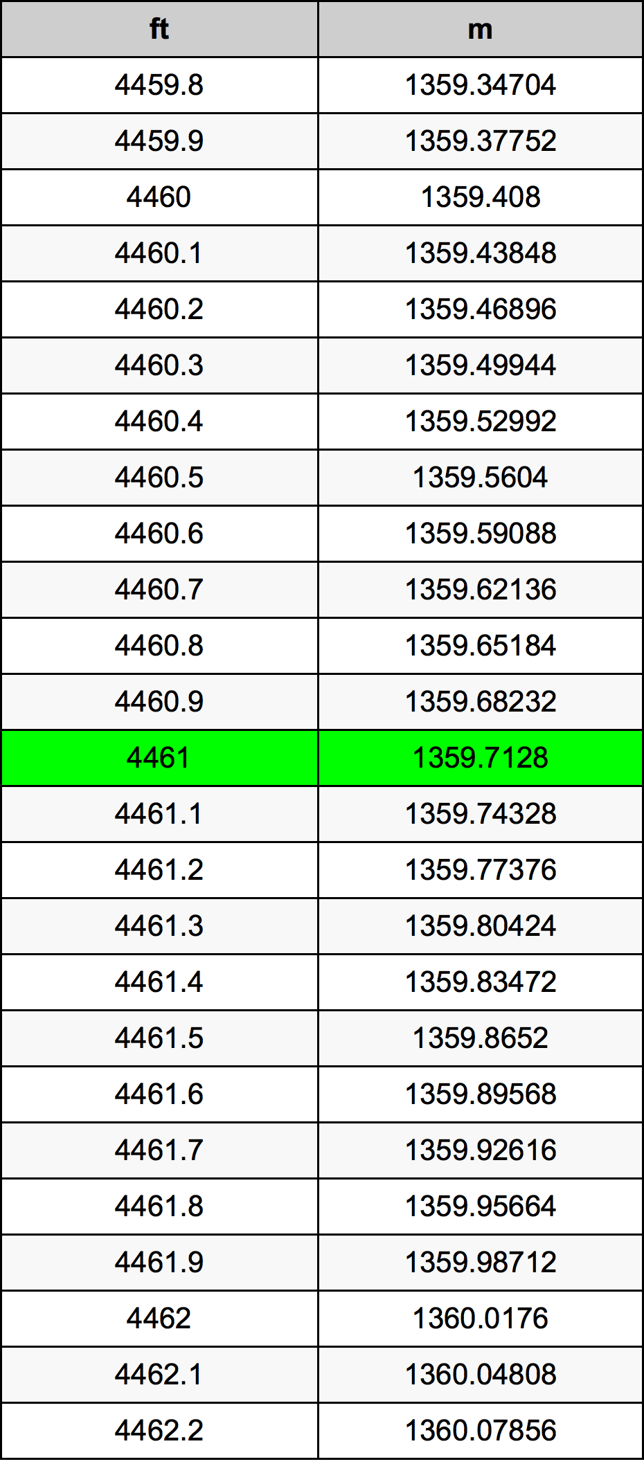 4461 Piedi konverżjoni tabella