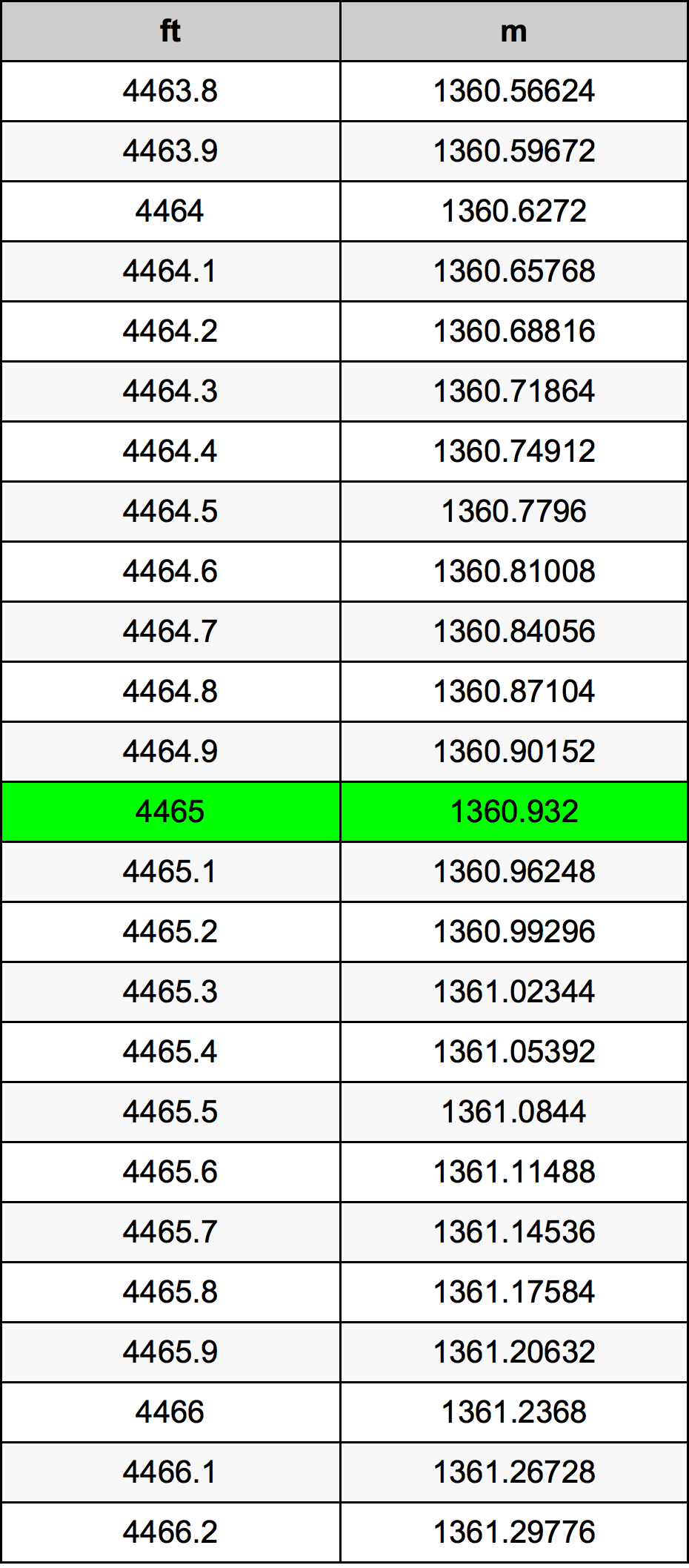 4465 Piedi konverżjoni tabella