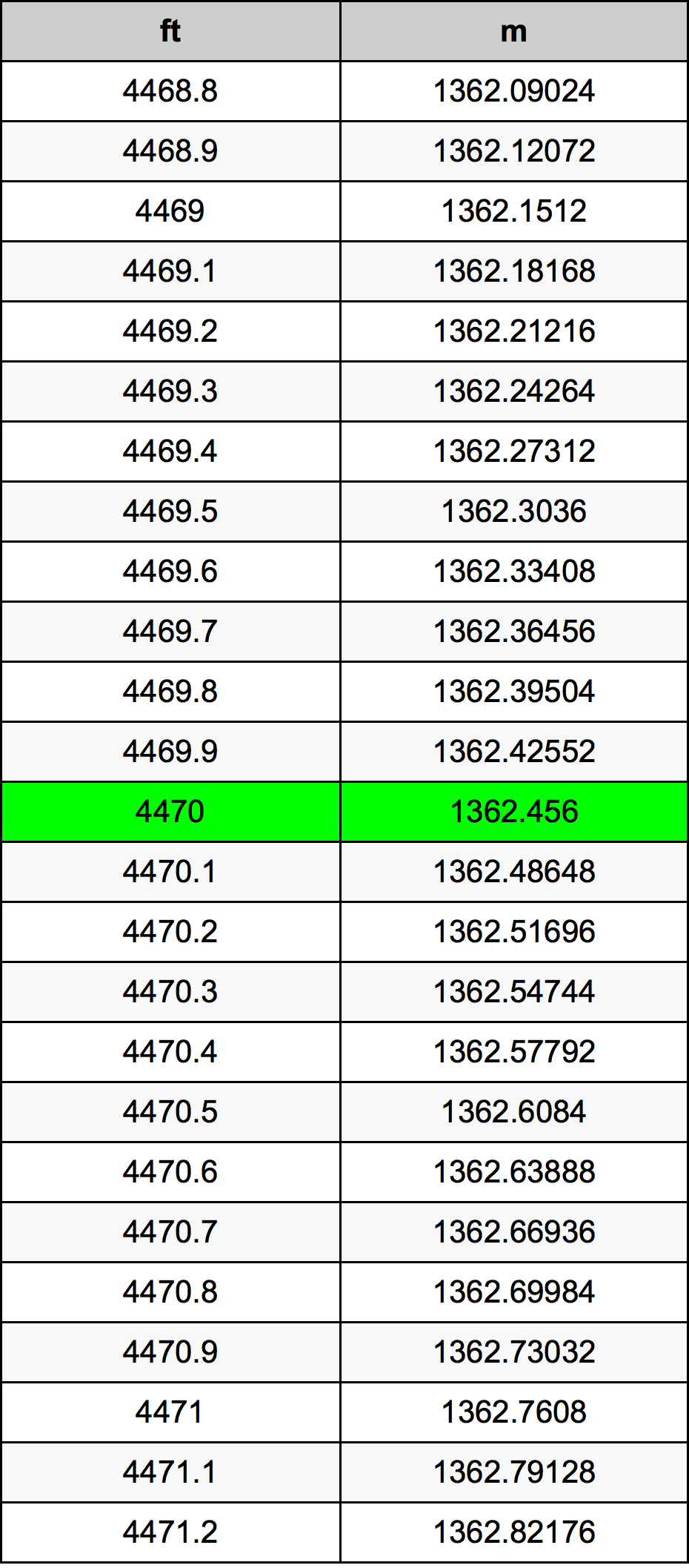 4470 Piedi konverżjoni tabella