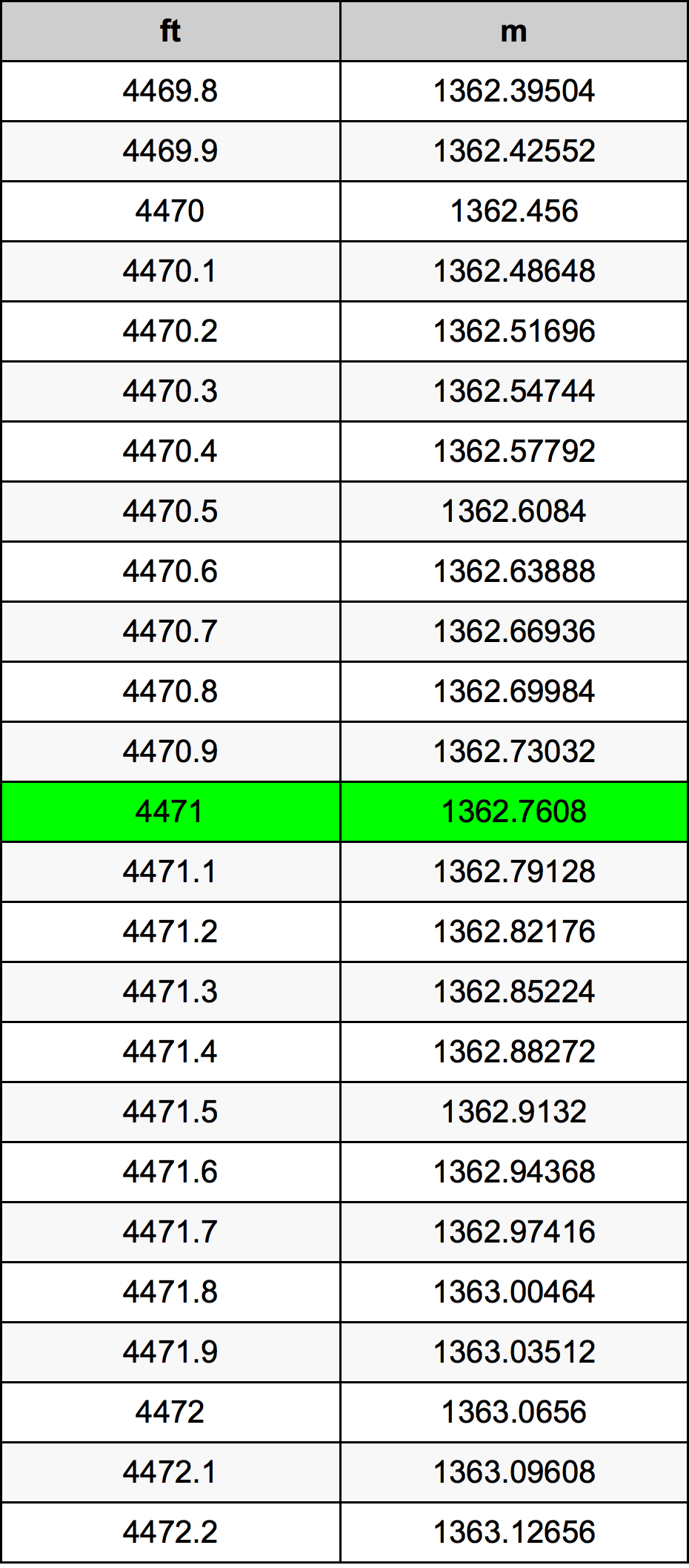 4471 Láb átszámítási táblázat