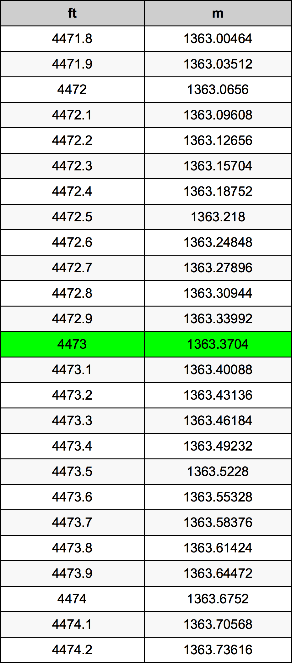 4473 Piedi konverżjoni tabella