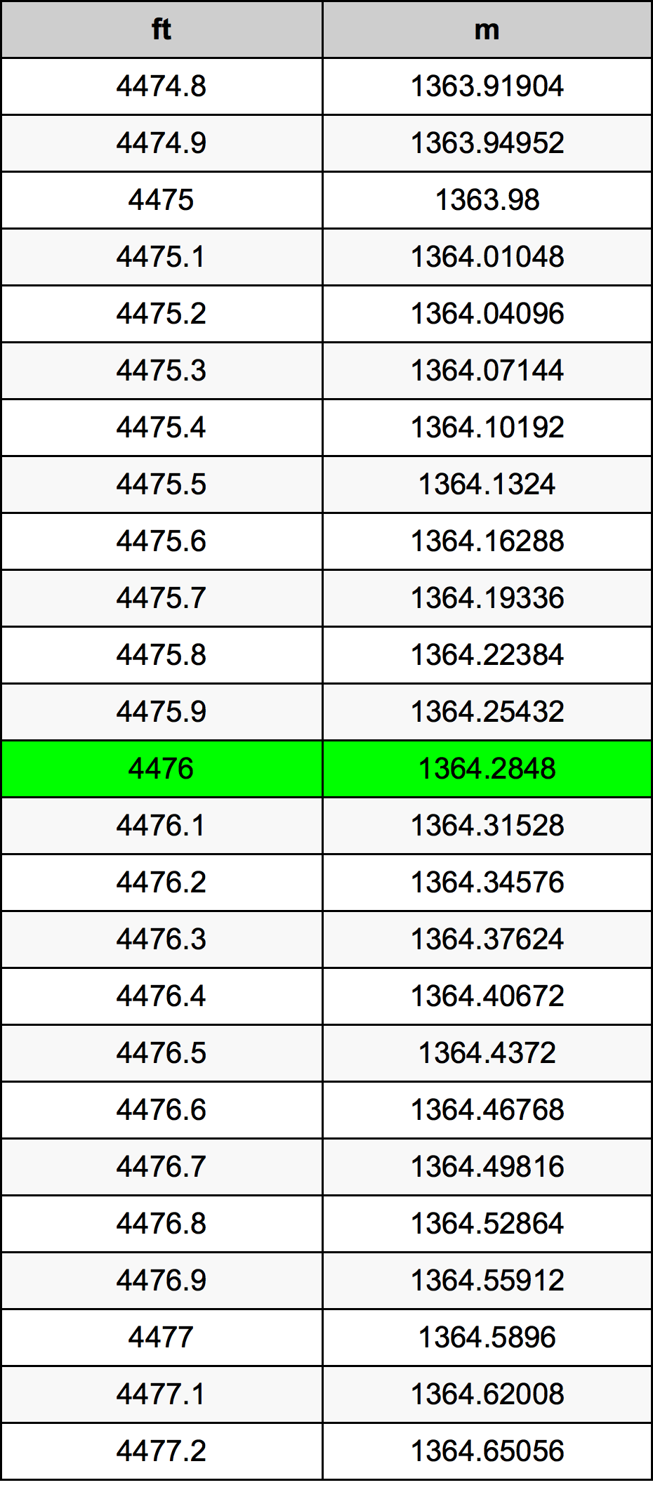 4476 Láb átszámítási táblázat