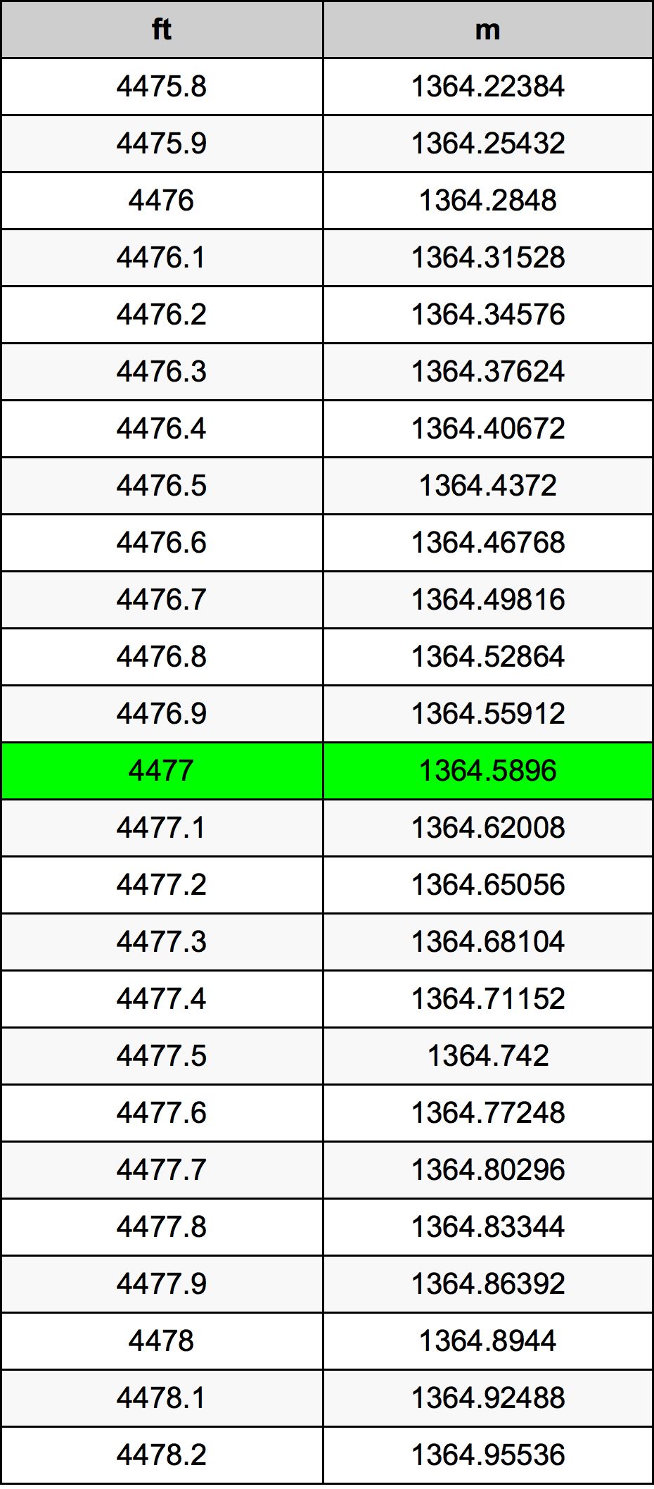 4477 Láb átszámítási táblázat