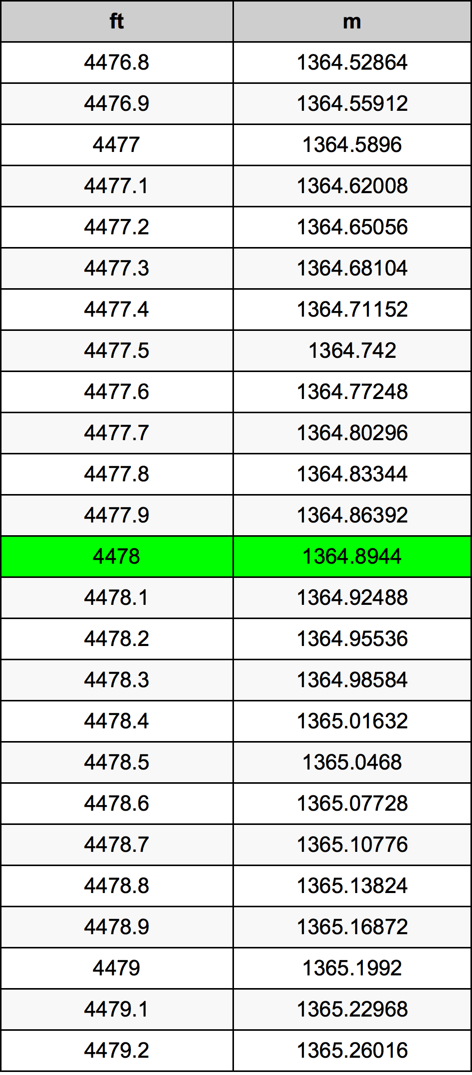 4478 Piede tabella di conversione