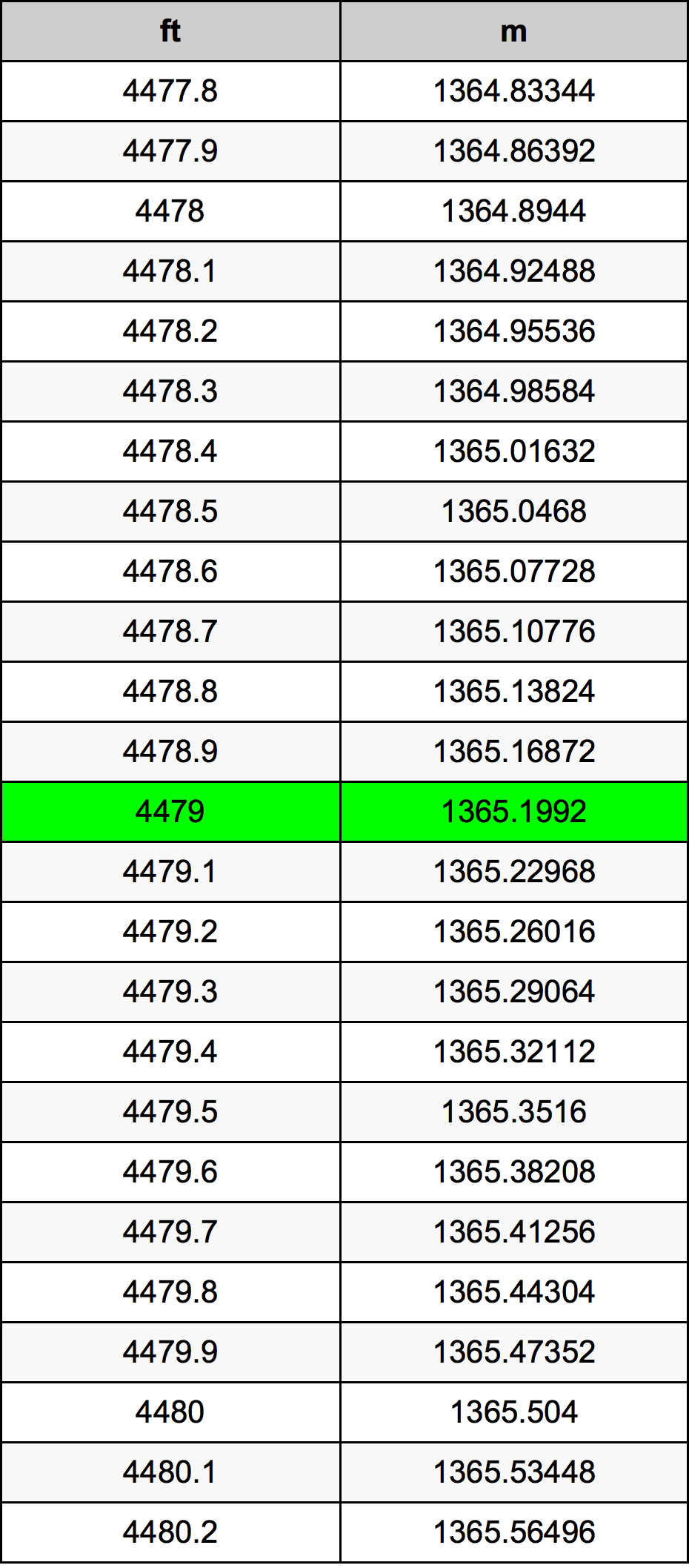 4479 Láb átszámítási táblázat