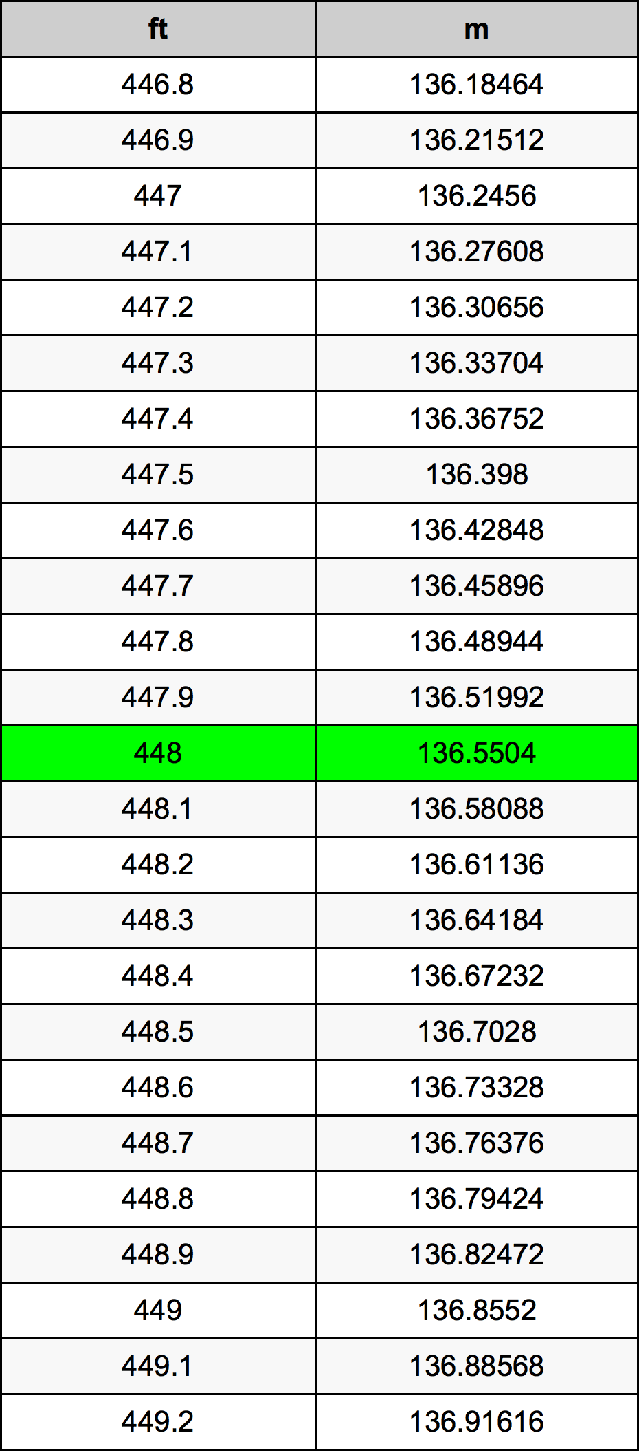 448 Piedi konverżjoni tabella