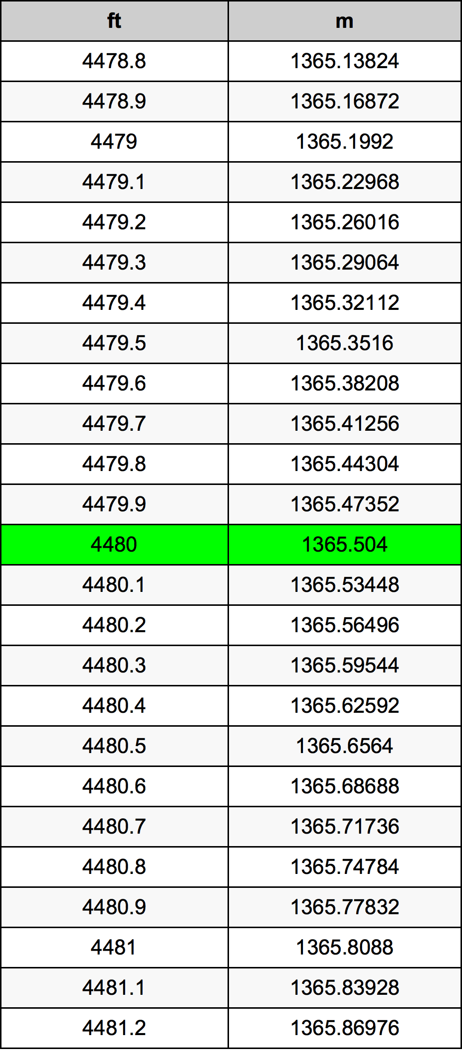 4480 Piede tabella di conversione