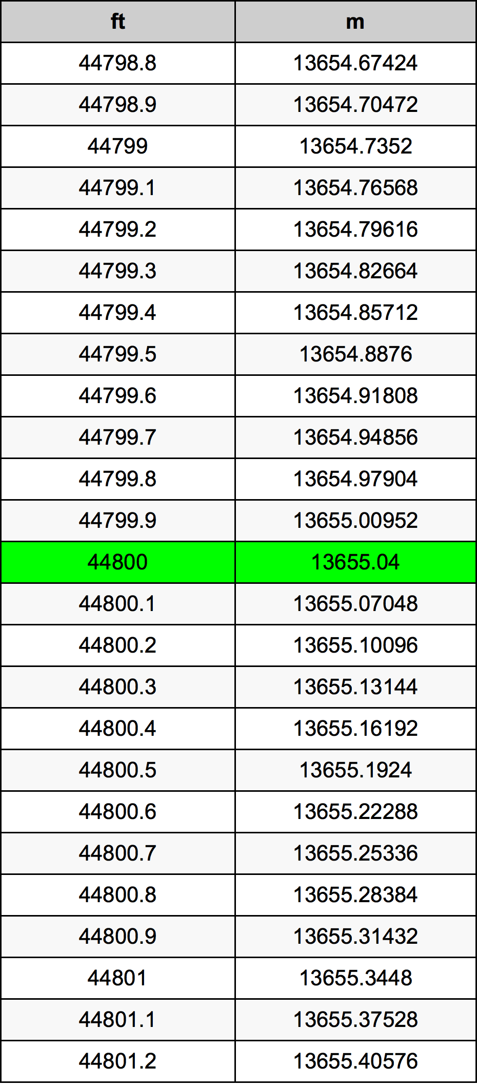 44800 Piedi konverżjoni tabella
