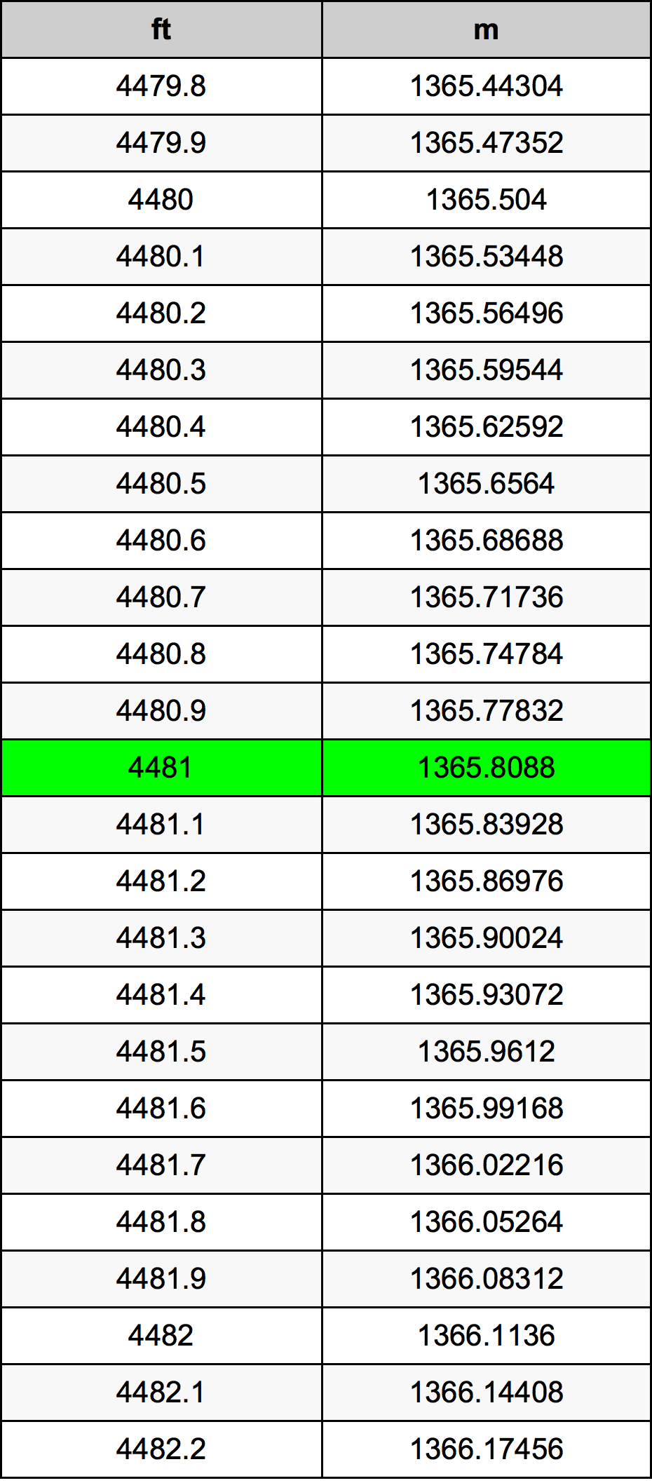 4481 Picior tabelul de conversie