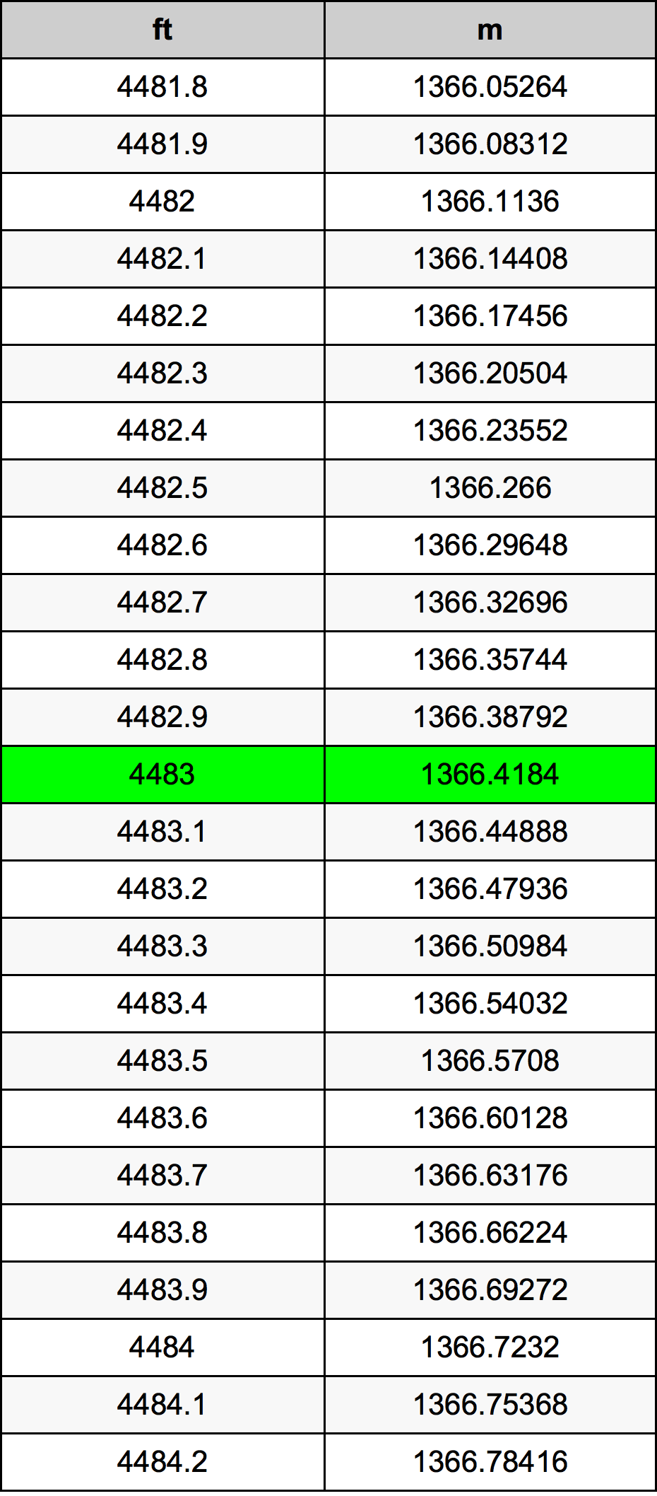 4483 Piede tabella di conversione