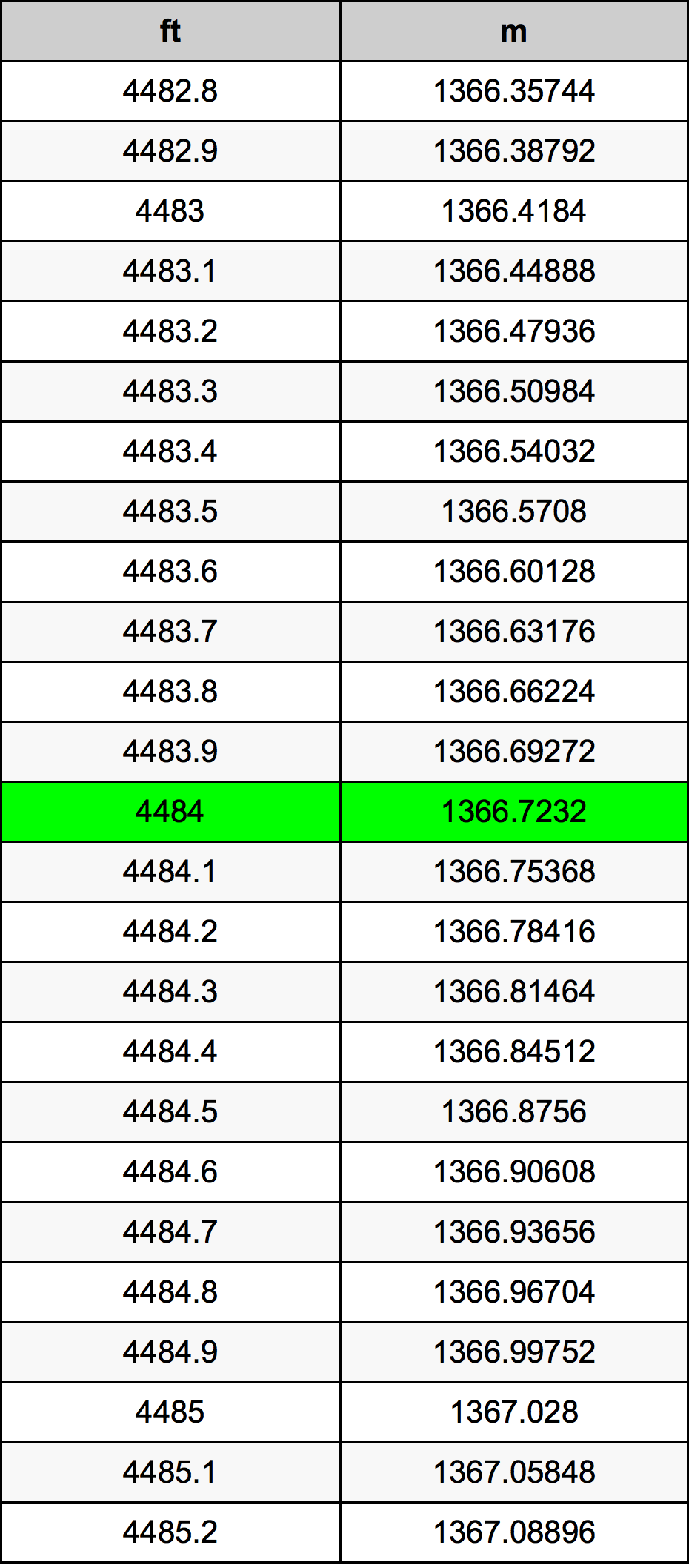 4484 Piede tabella di conversione