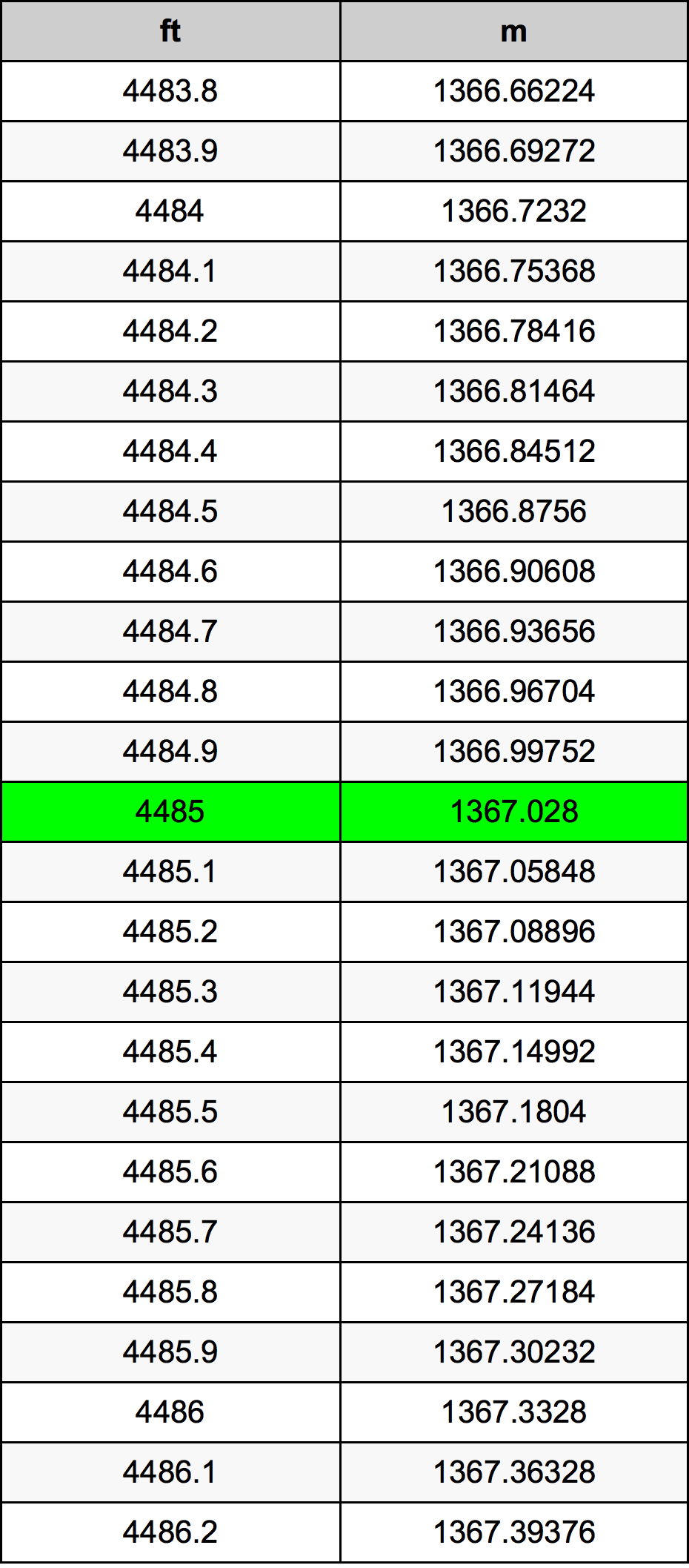 4485 Picior tabelul de conversie