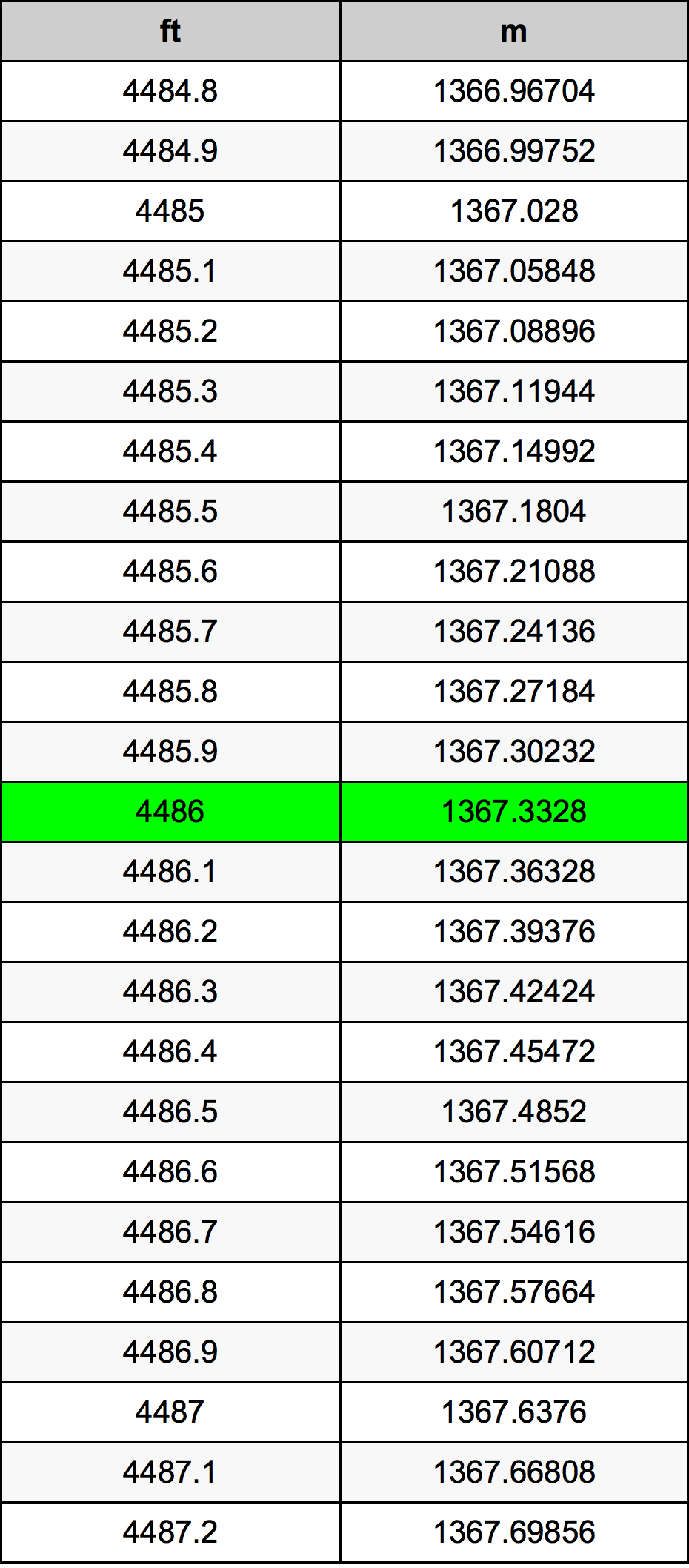 4486 Láb átszámítási táblázat