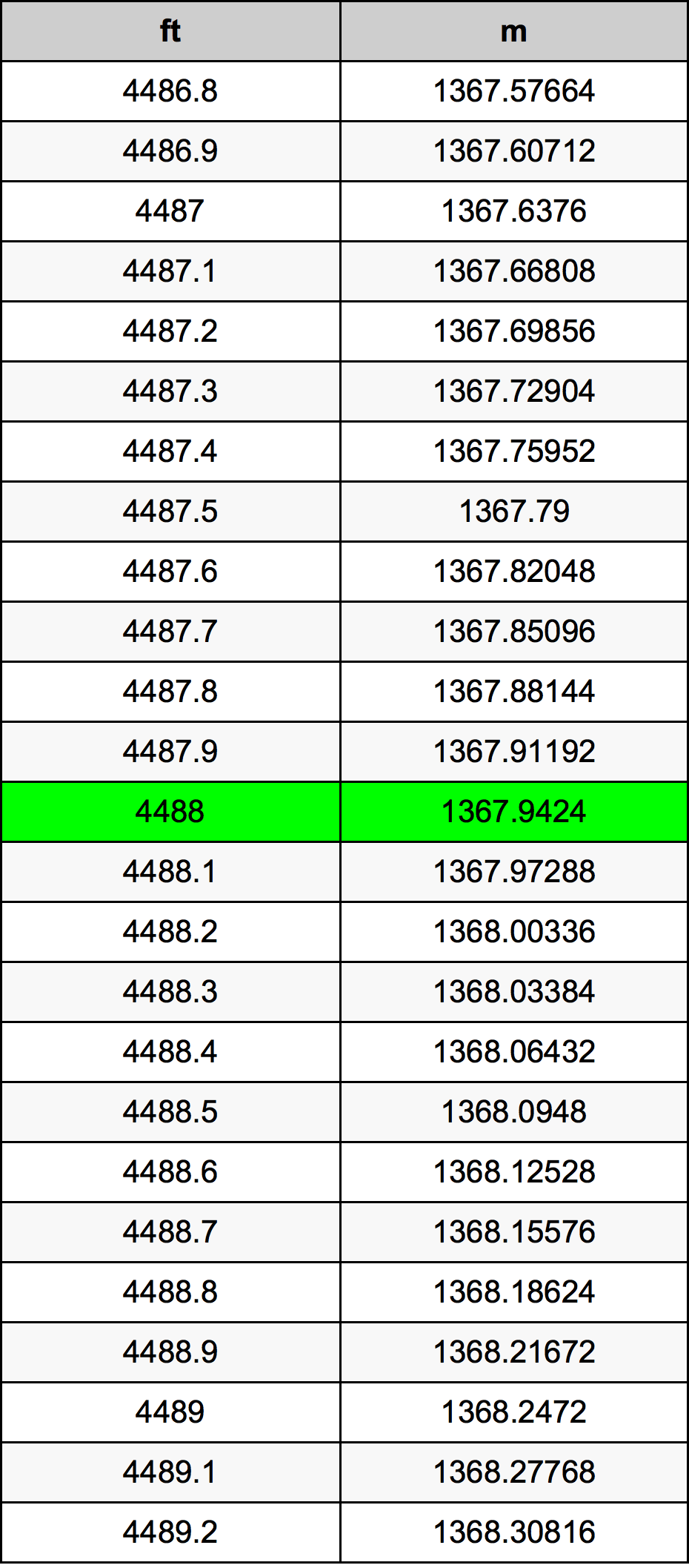 4488 Picior tabelul de conversie