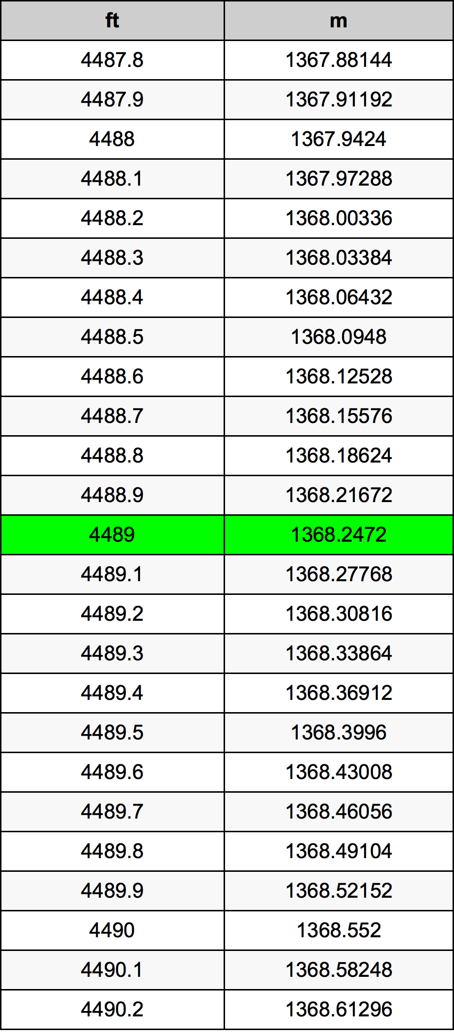 4489 Piede tabella di conversione