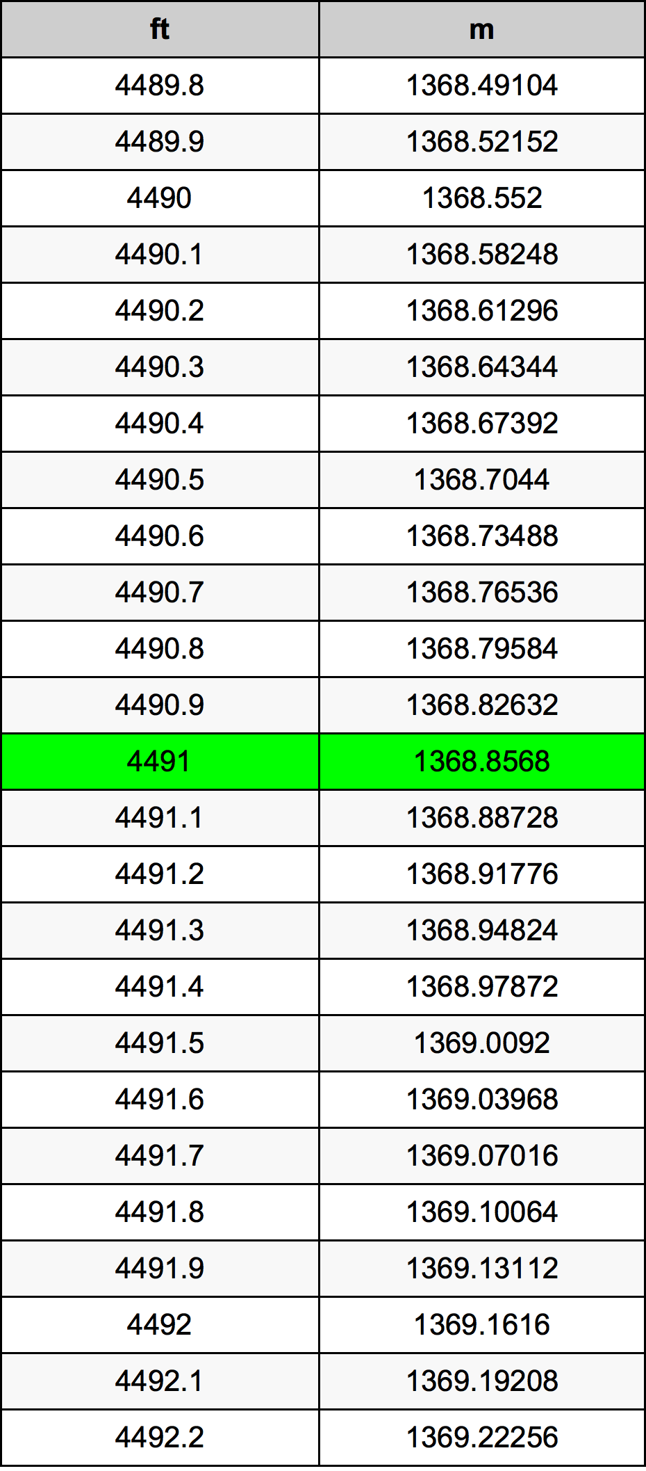4491 Piedi konverżjoni tabella