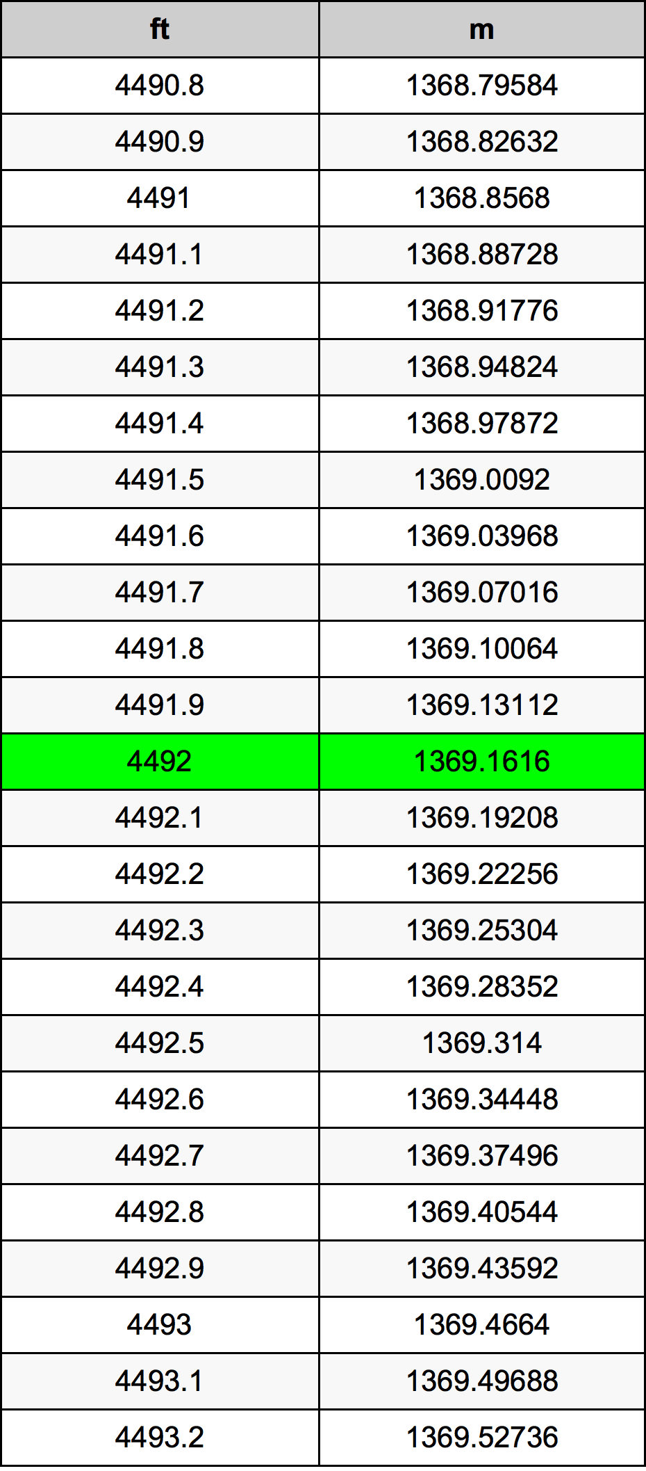 4492 Kaki konversi tabel