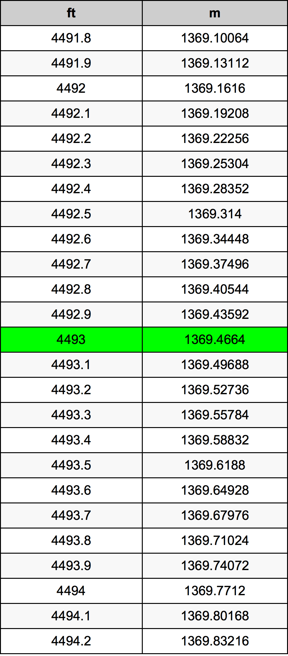 4493 Láb átszámítási táblázat