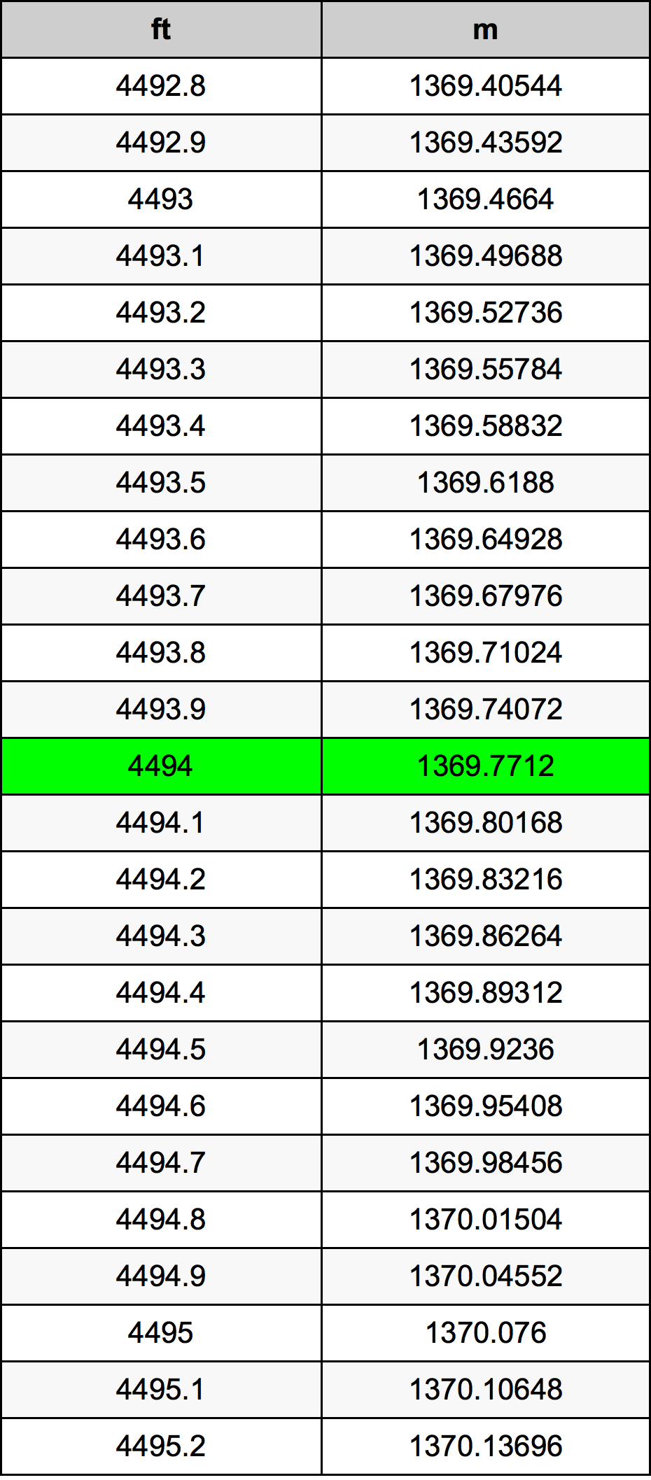 4494 Láb átszámítási táblázat