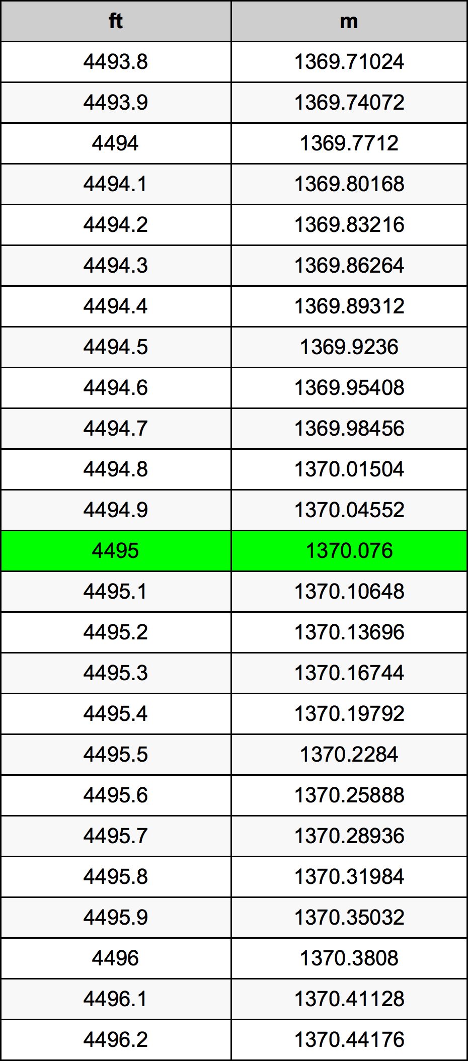 4495 Láb átszámítási táblázat