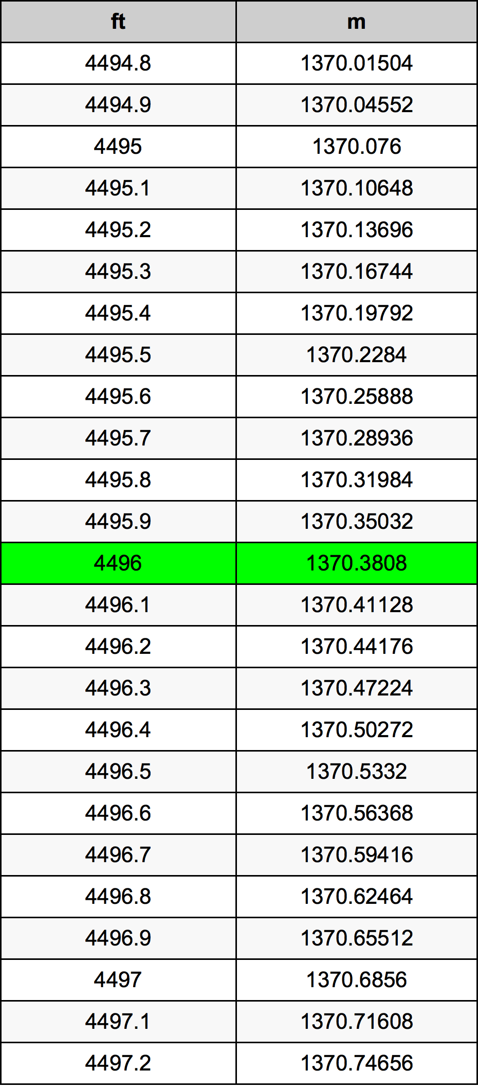 4496 Piede tabella di conversione