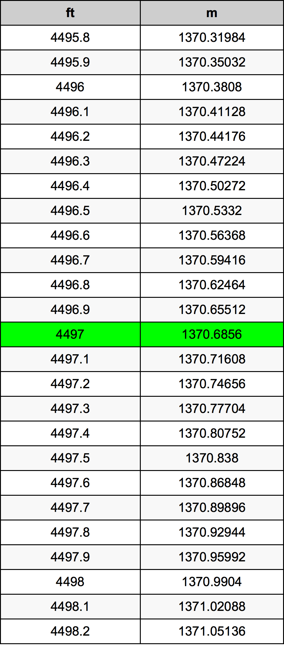 4497 Piede tabella di conversione