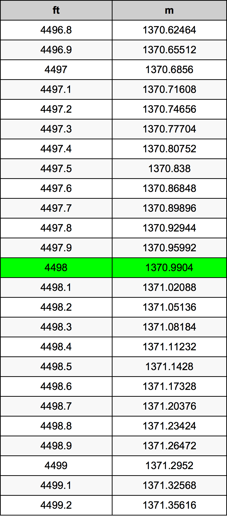 4498 Piede tabella di conversione