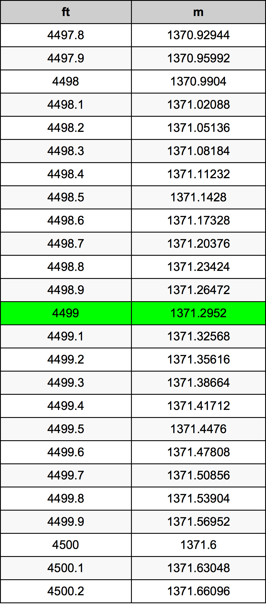 4499 Láb átszámítási táblázat