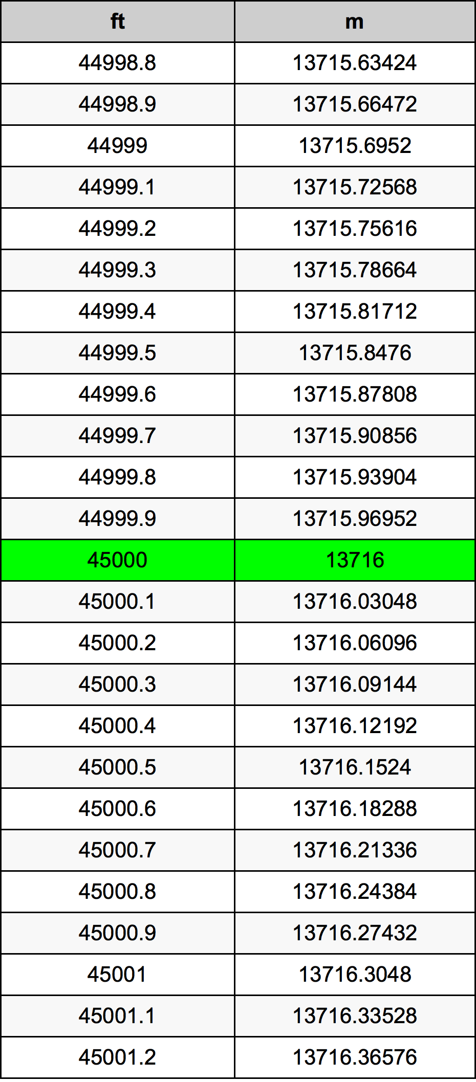 45000 Foot Conversion Table