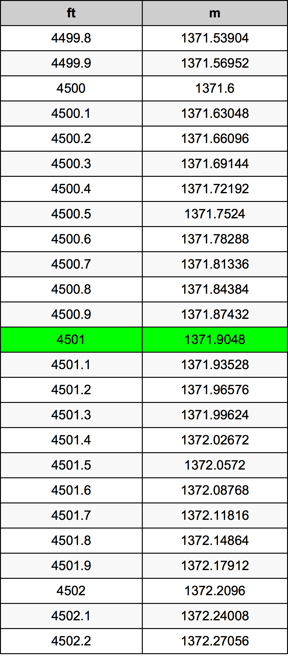 4501 Piede tabella di conversione