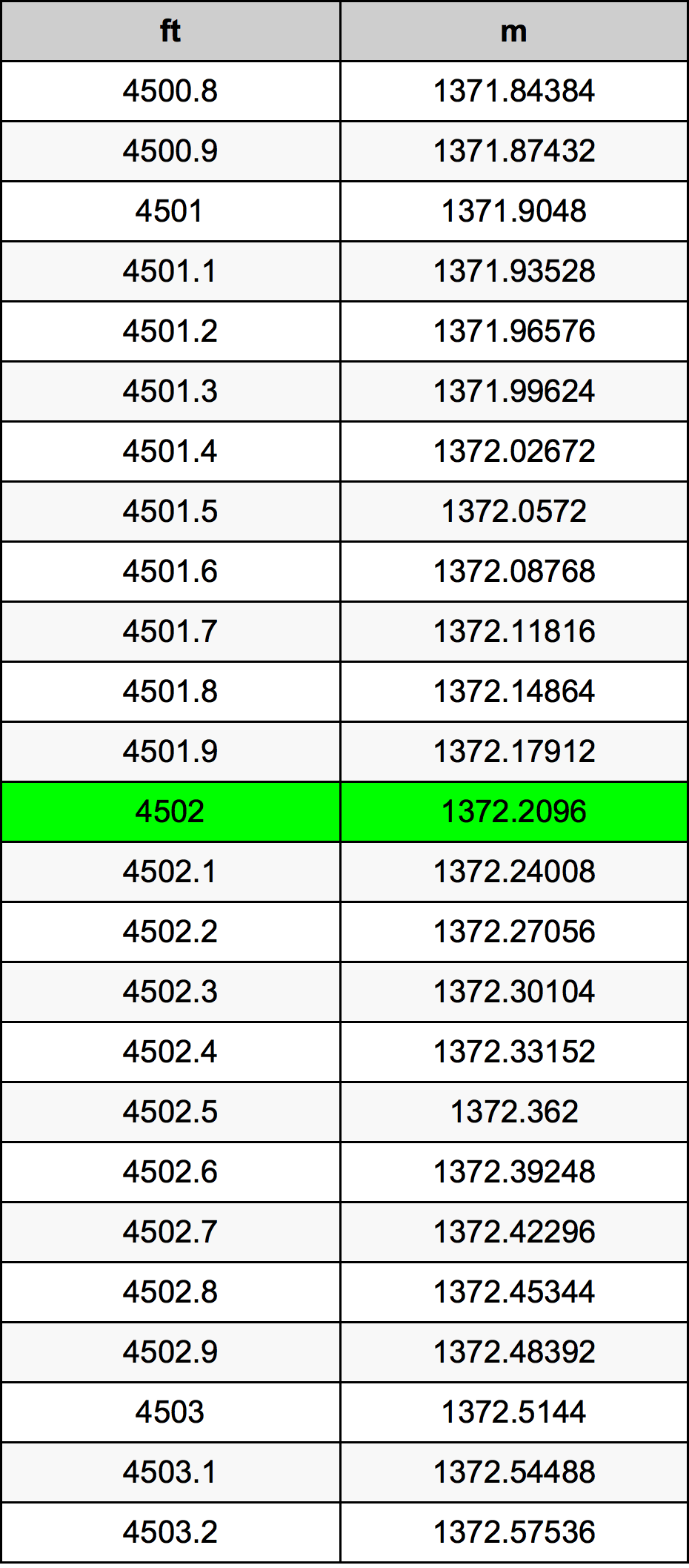 4502 Piede tabella di conversione