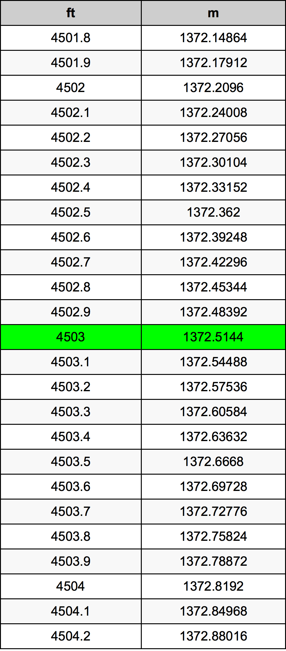 4503 Piedi konverżjoni tabella