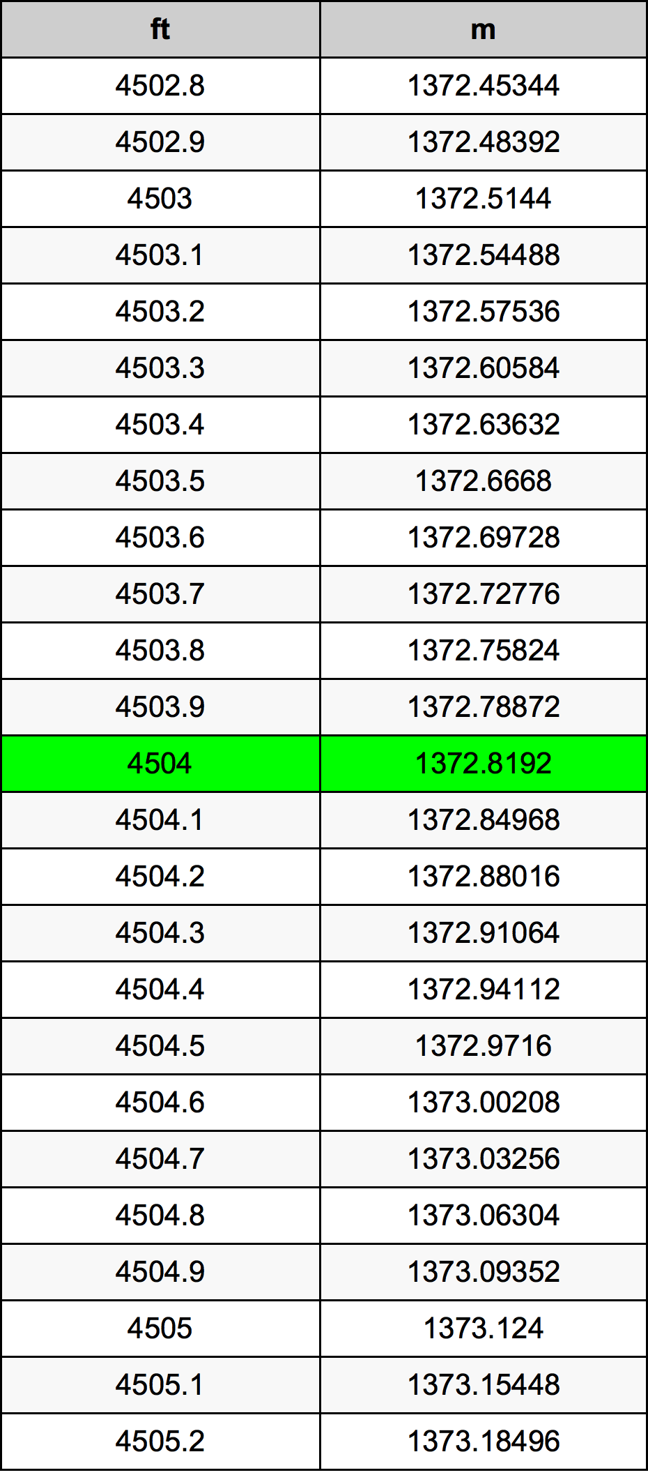 4504 Foot Conversion Table