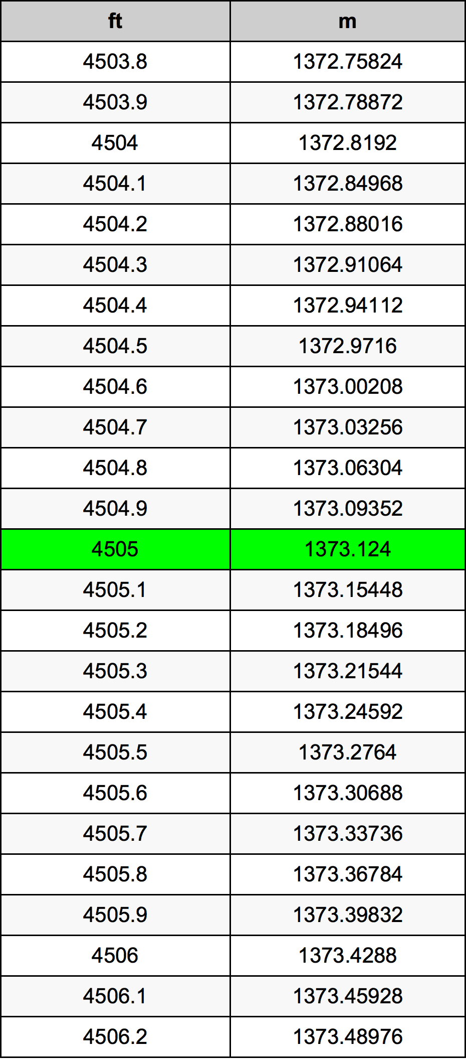 4505 Piede tabella di conversione