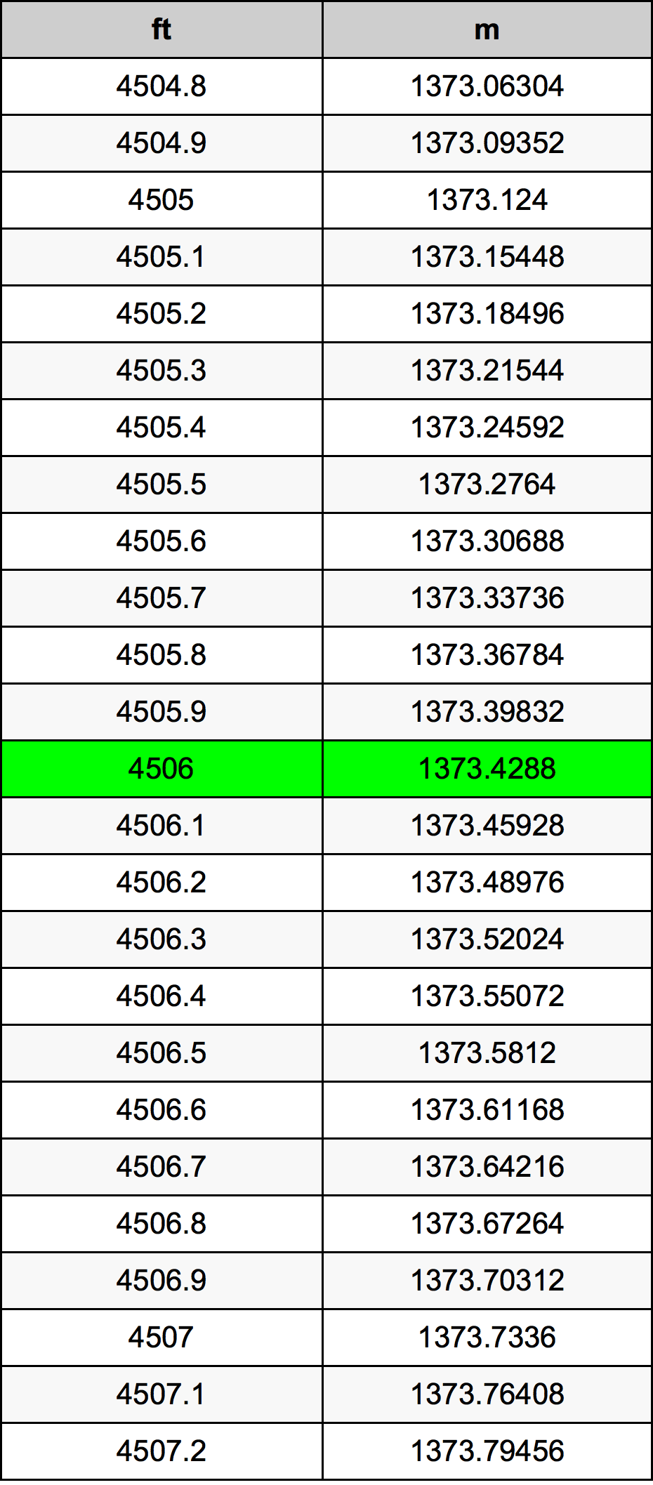 4506 Piede tabella di conversione