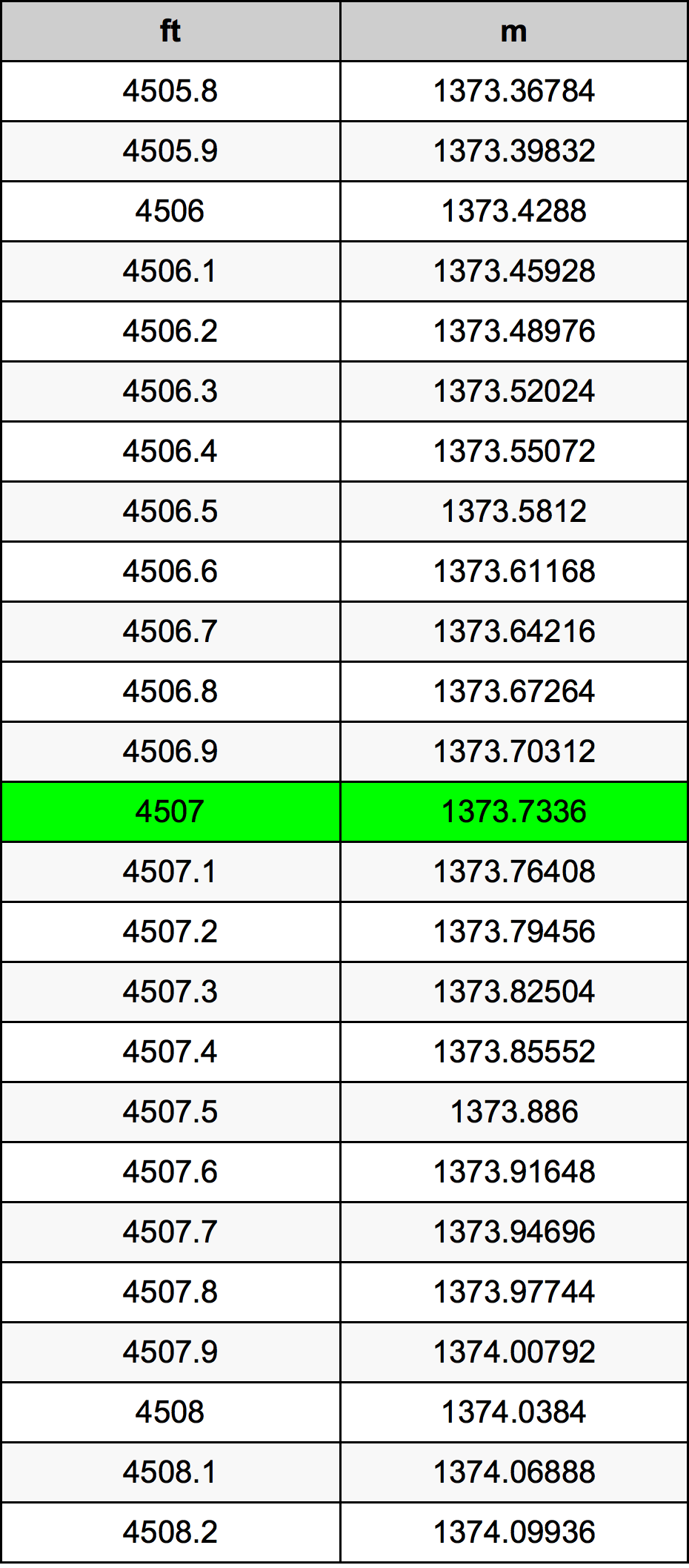4507 Foot Conversion Table