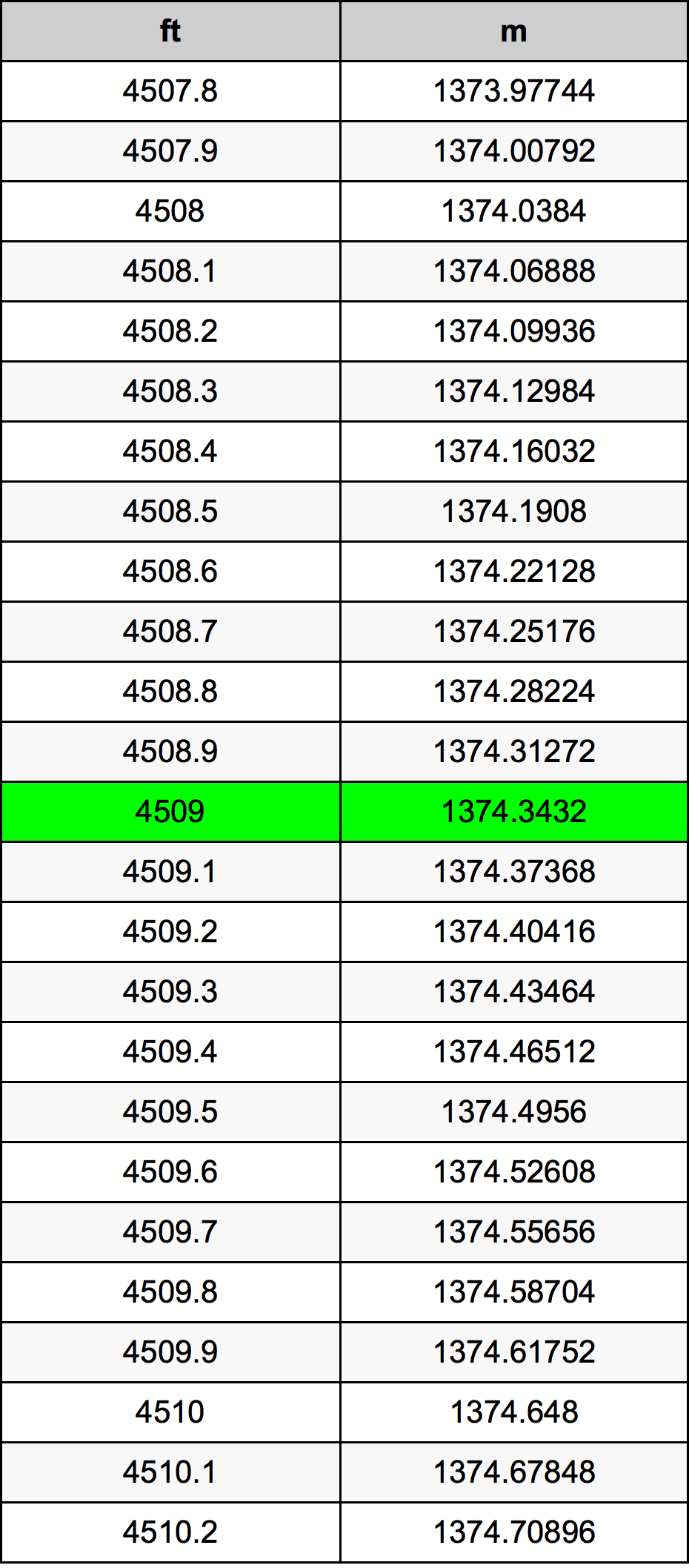4509 Láb átszámítási táblázat