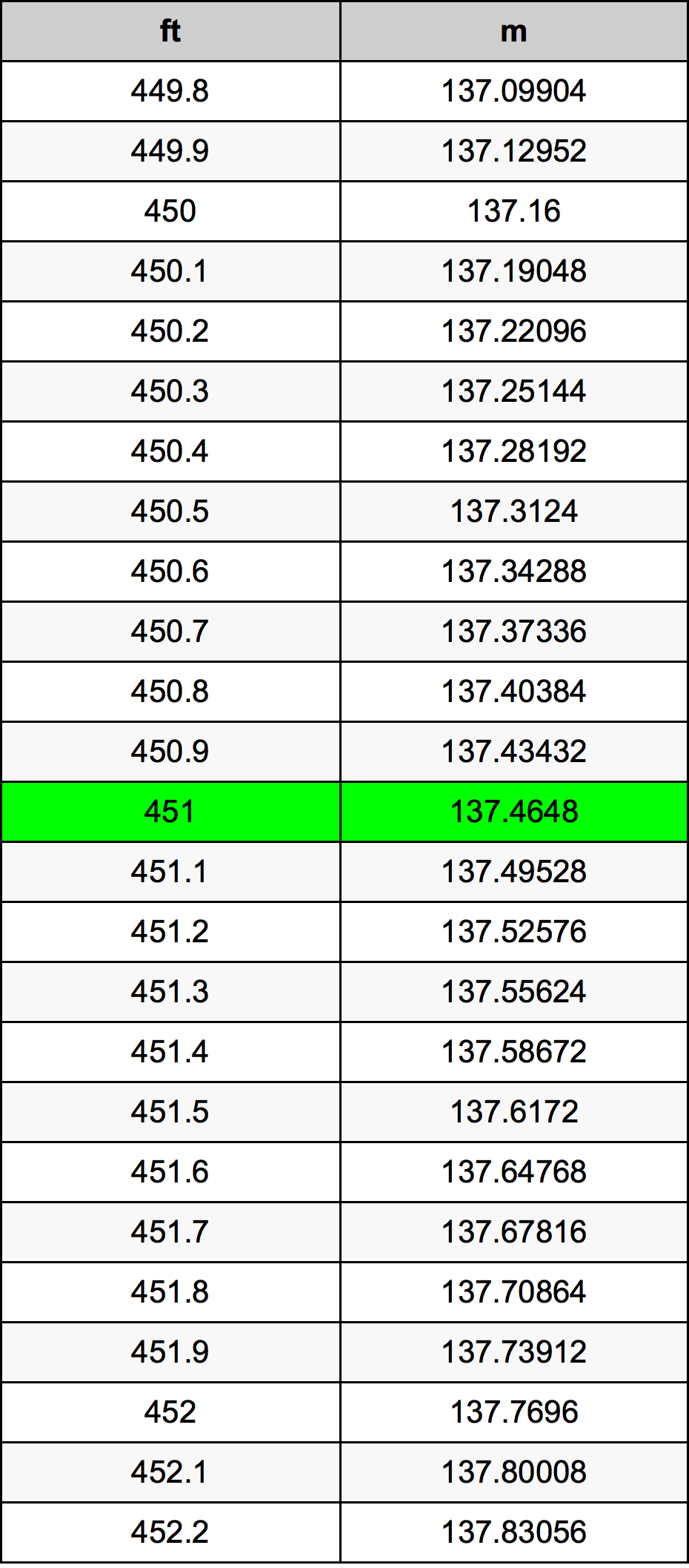 451 Foot Conversion Table