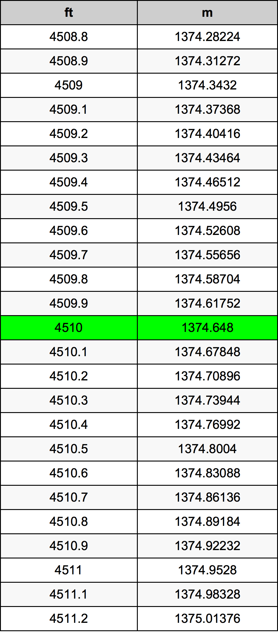 4510 Láb átszámítási táblázat