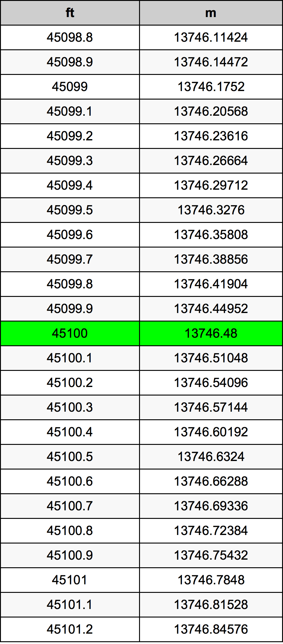 45100 Piedi konverżjoni tabella