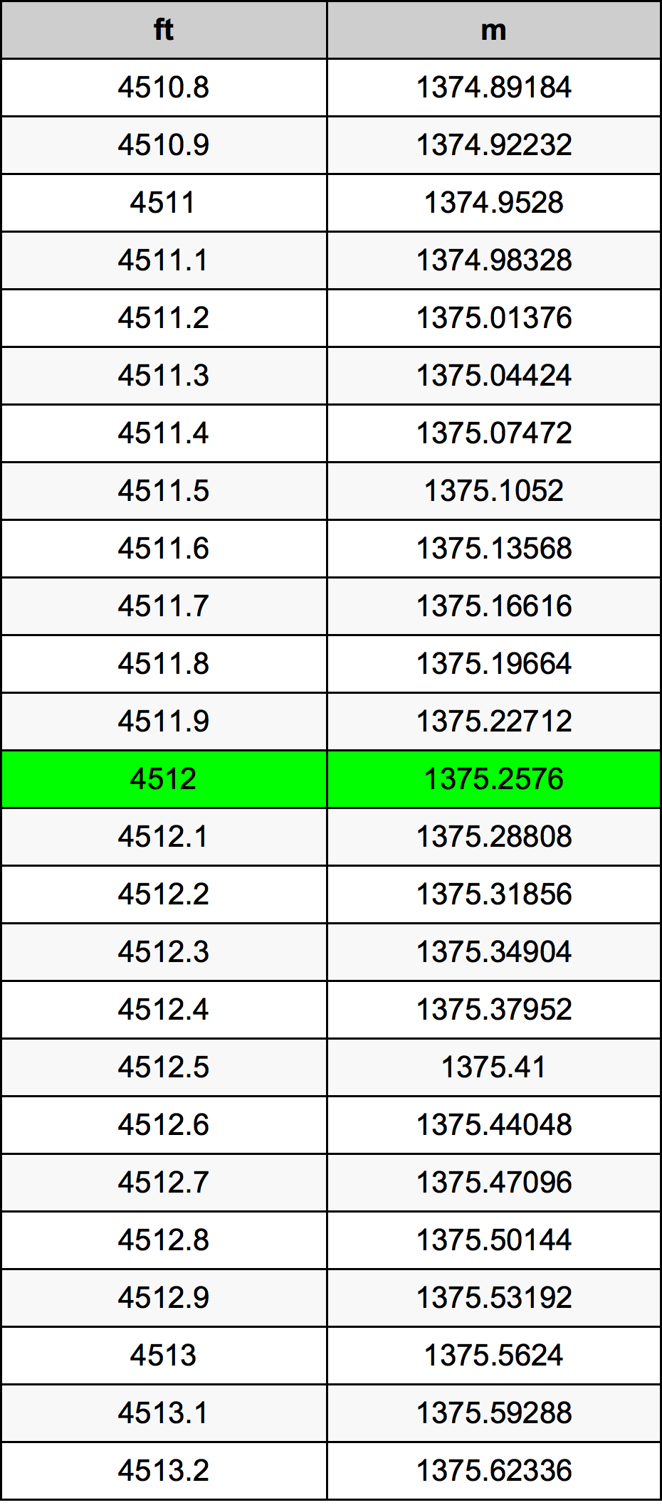 4512 Láb átszámítási táblázat