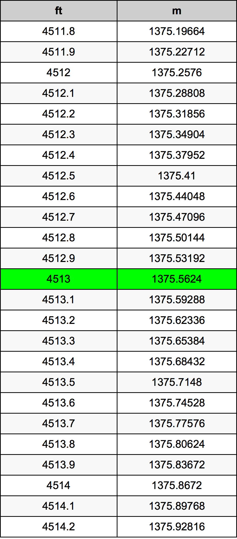 4513 Láb átszámítási táblázat