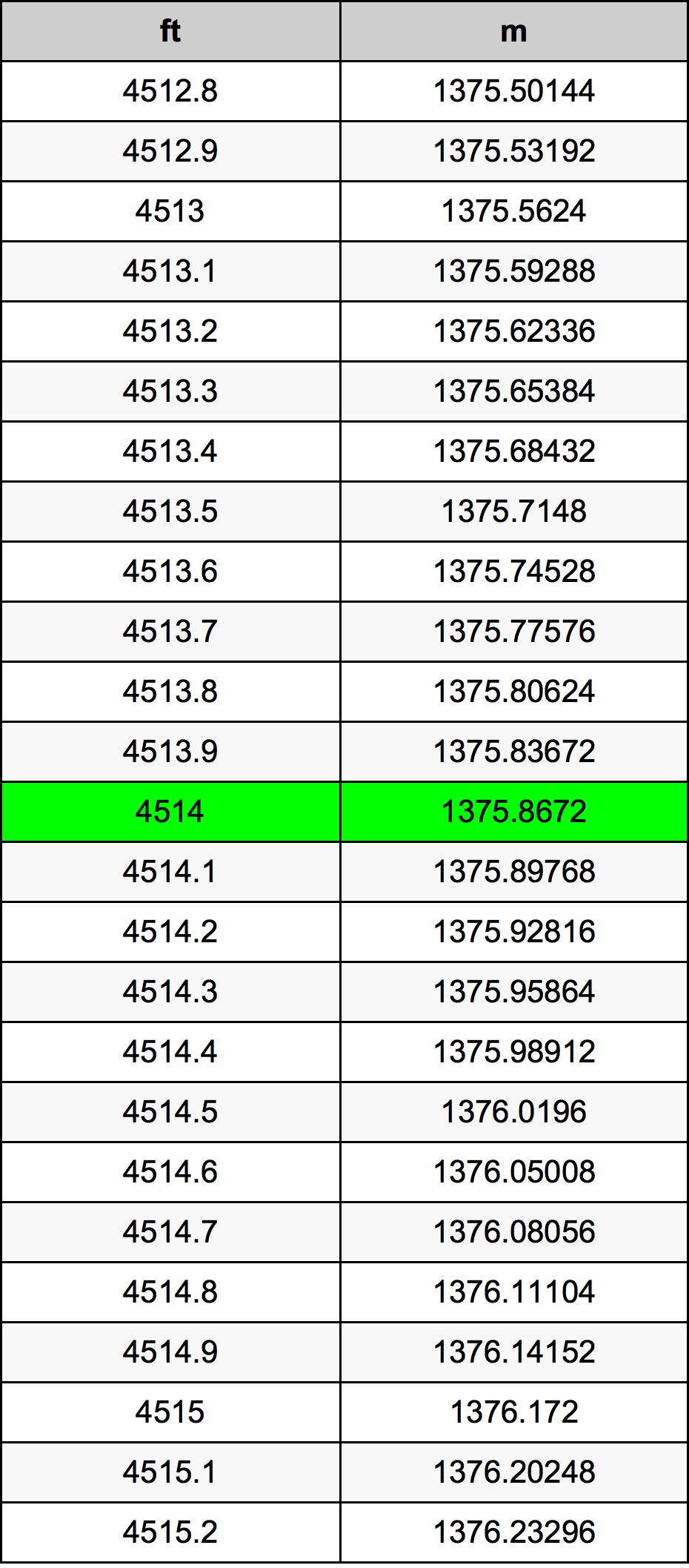 4514 Láb átszámítási táblázat