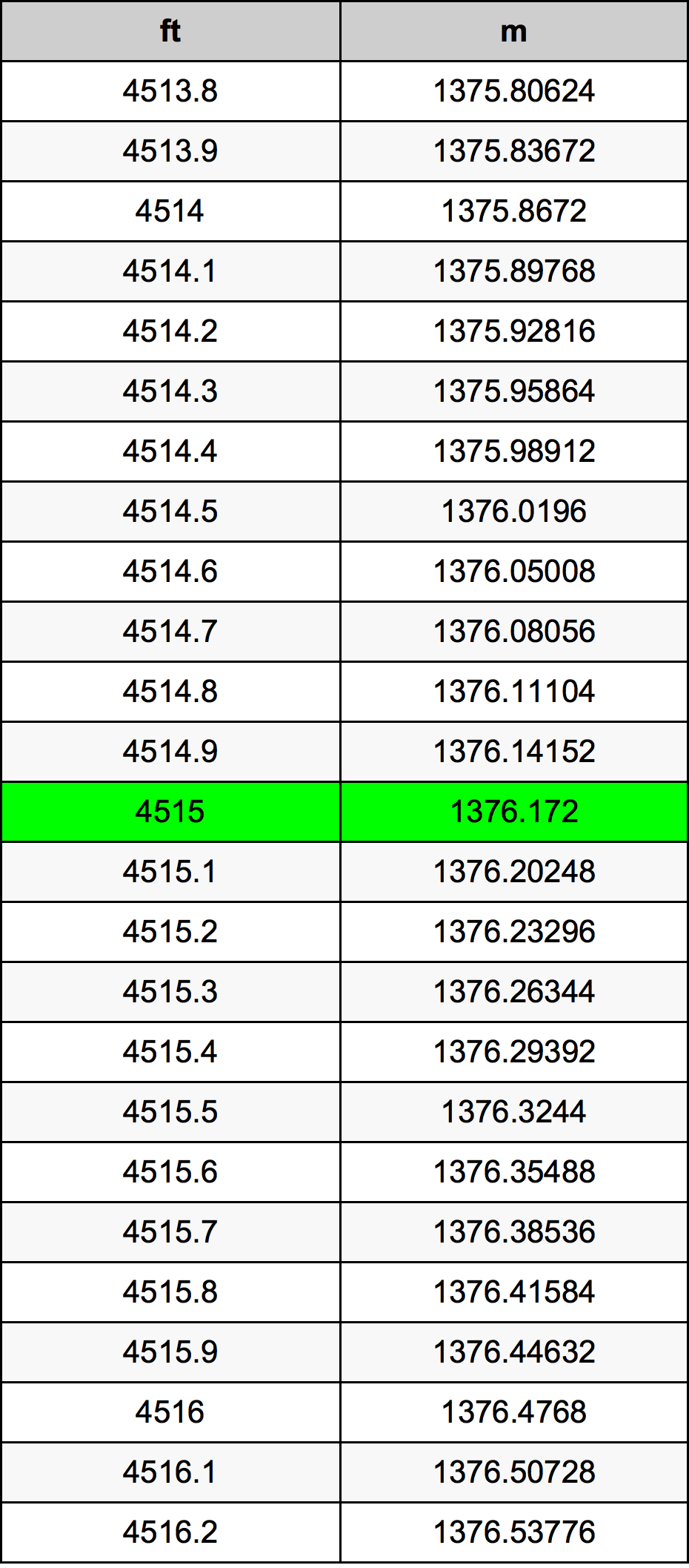 4515 Piede tabella di conversione