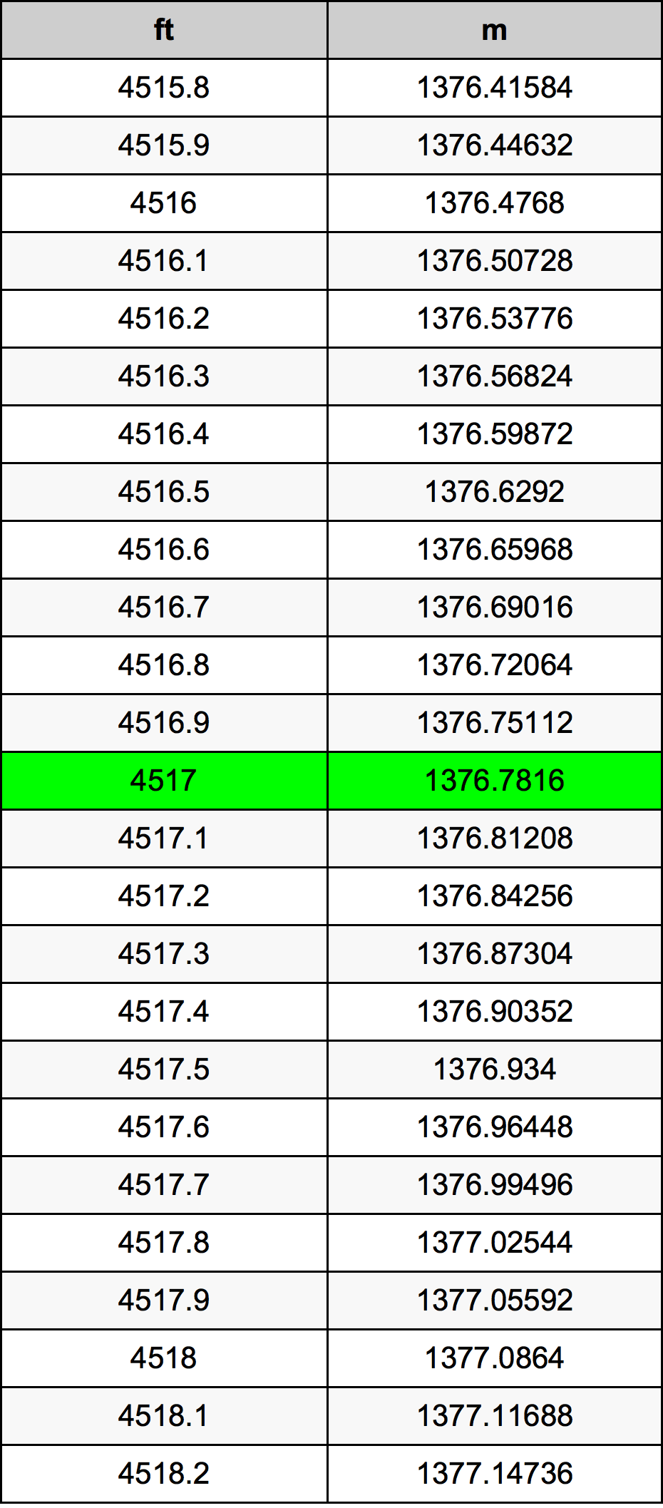 4517 Láb átszámítási táblázat